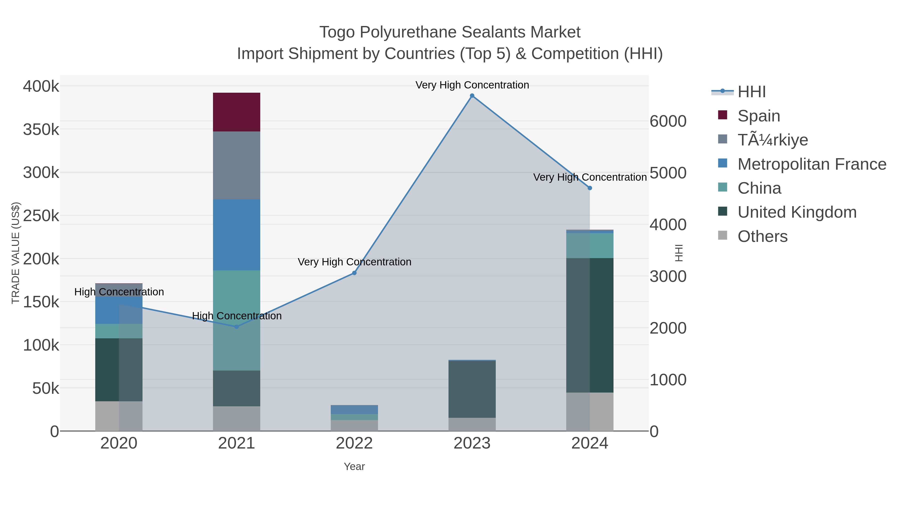 Togo Polyurethane Sealants Market Import Shipment by Countries (Top 5) & Competition (HHI)