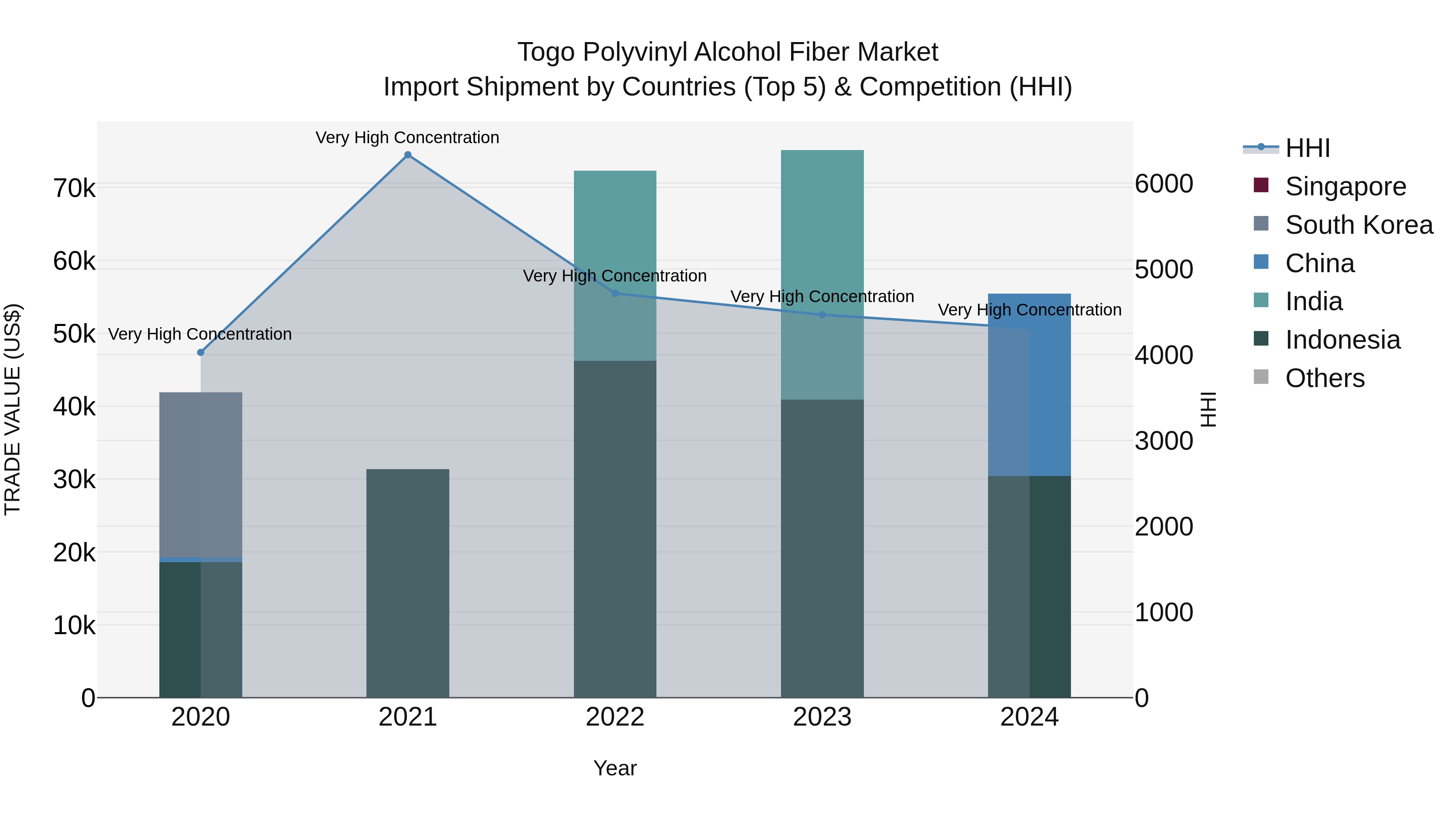 Togo Polyvinyl Alcohol Fiber Market Top 5 Importing Countries and Market Competition (HHI) Analysis