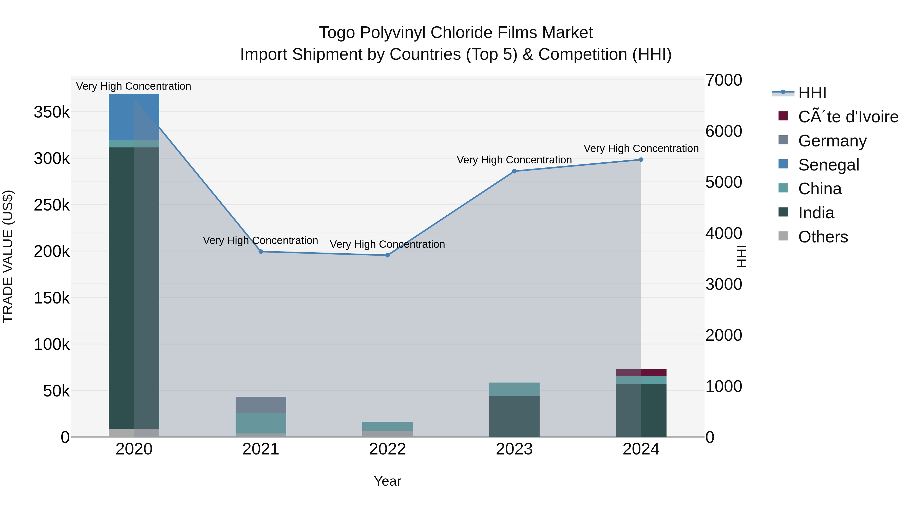 Togo Polyvinyl Chloride Films Market Top 5 Importing Countries and Market Competition (HHI) Analysis