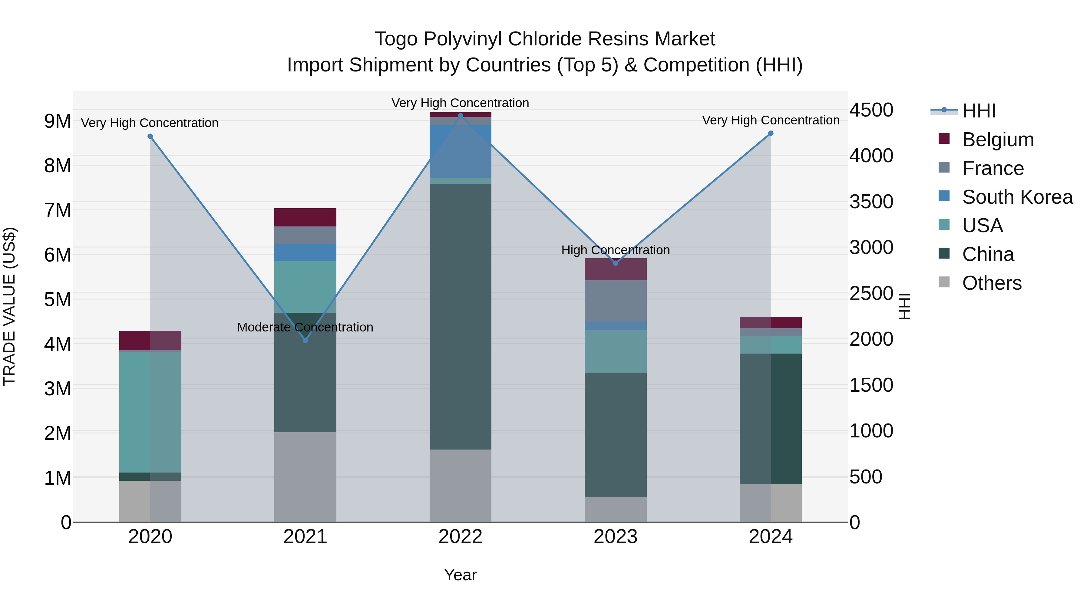 Togo Polyvinyl Chloride Resins Market Top 5 Importing Countries and Market Competition (HHI) Analysis