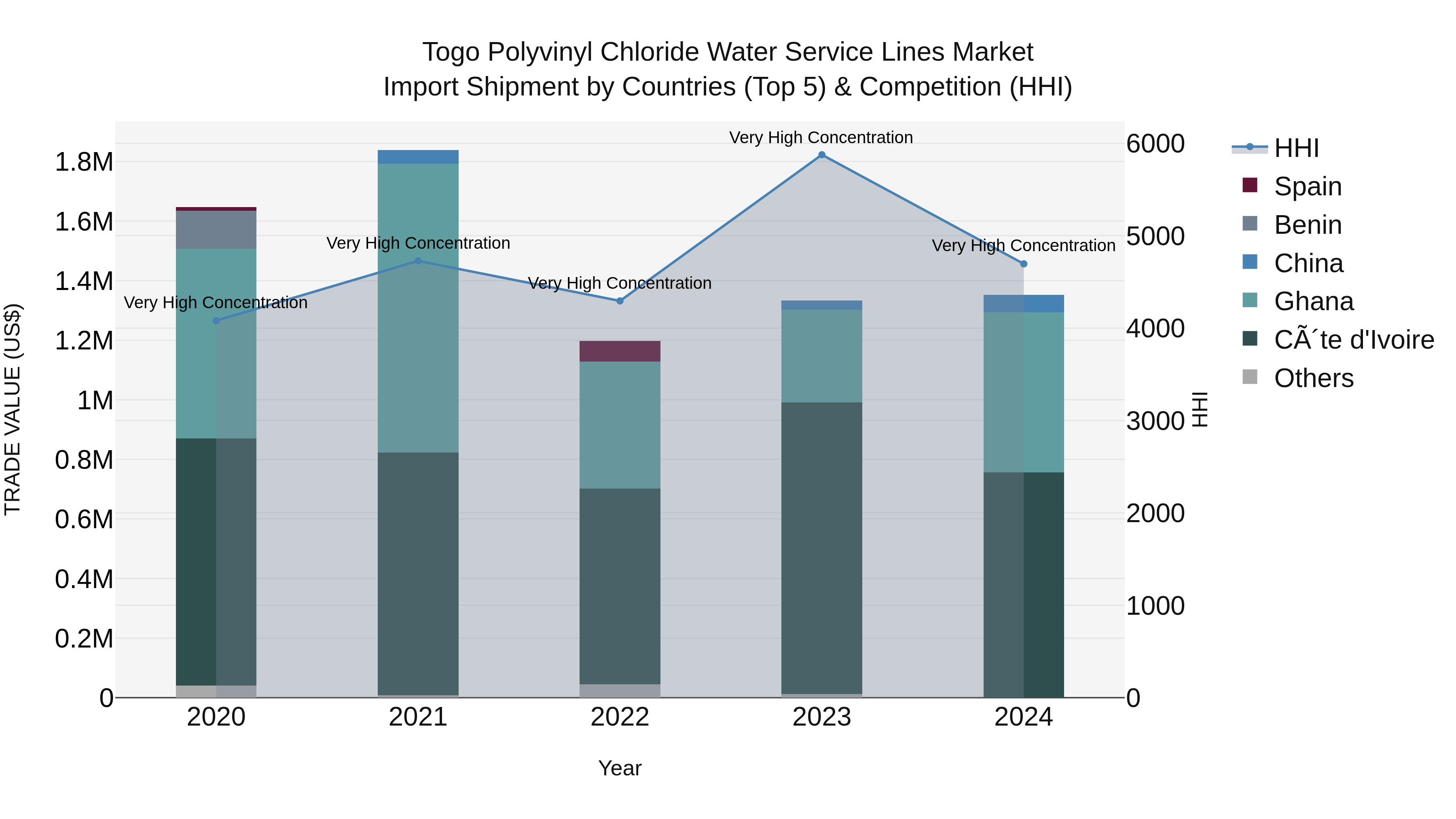 Togo Polyvinyl Chloride Water Service Lines Market Top 5 Importing Countries and Market Competition (HHI) Analysis