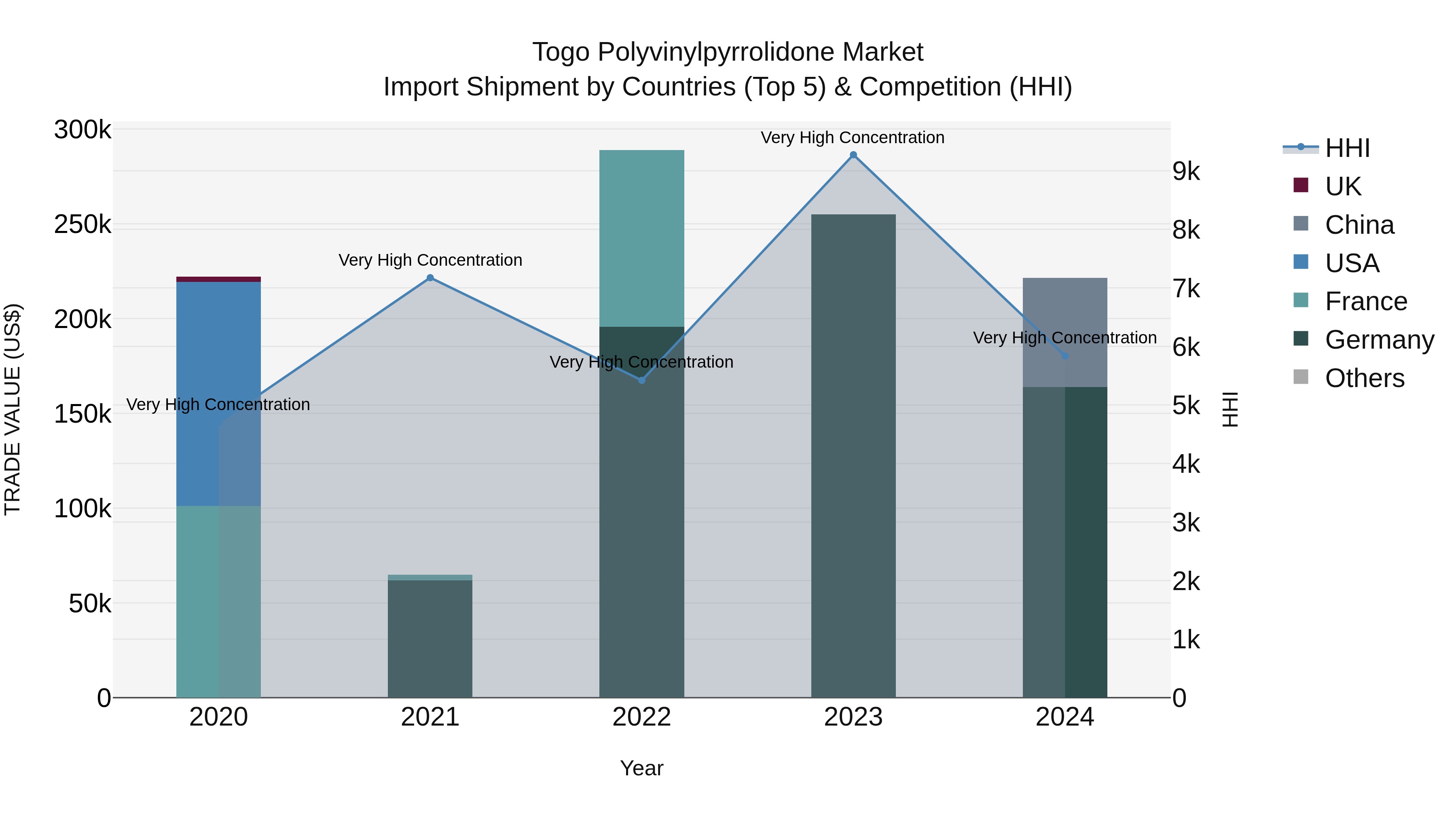 Togo Polyvinylpyrrolidone Market Top 5 Importing Countries and Market Competition (HHI) Analysis