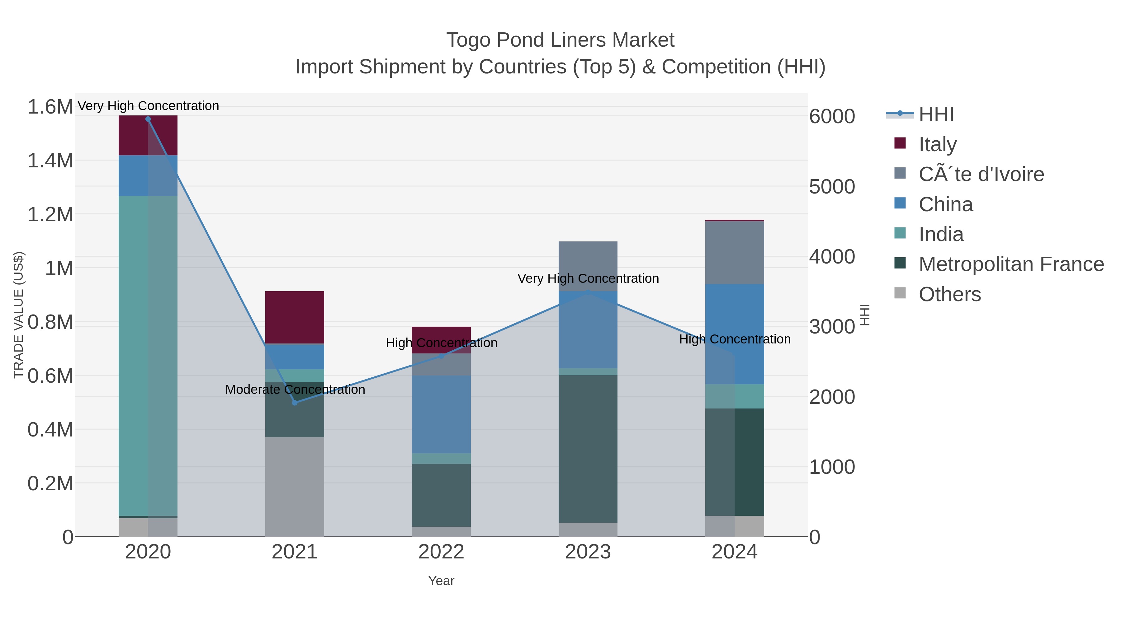 Togo Pond Liners Market Import Shipment by Countries (Top 5) & Competition (HHI)