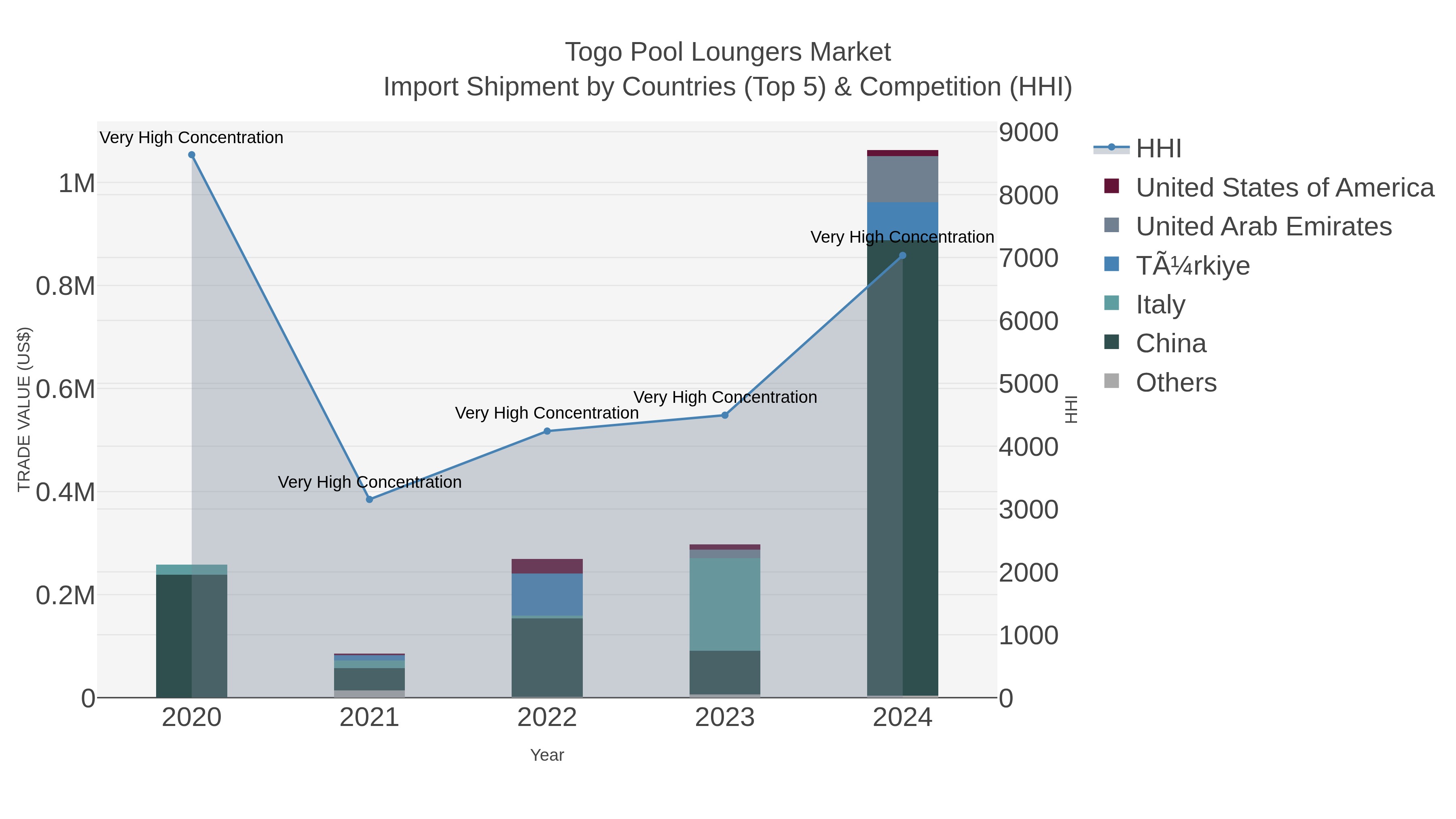 Togo Pool Loungers Market Import Shipment by Countries (Top 5) & Competition (HHI)