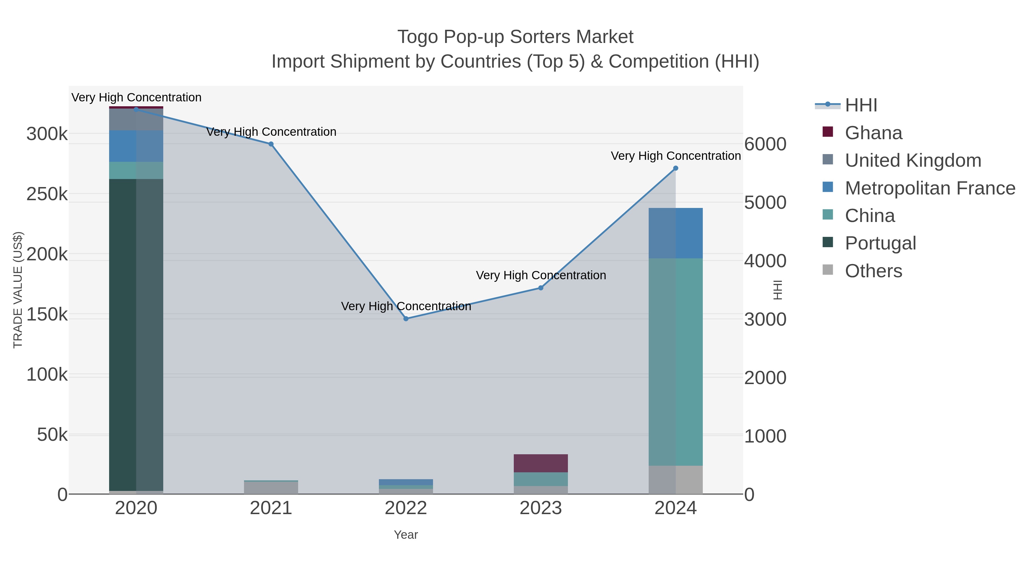 Togo Pop-up Sorters Market Import Shipment by Countries (Top 5) & Competition (HHI)