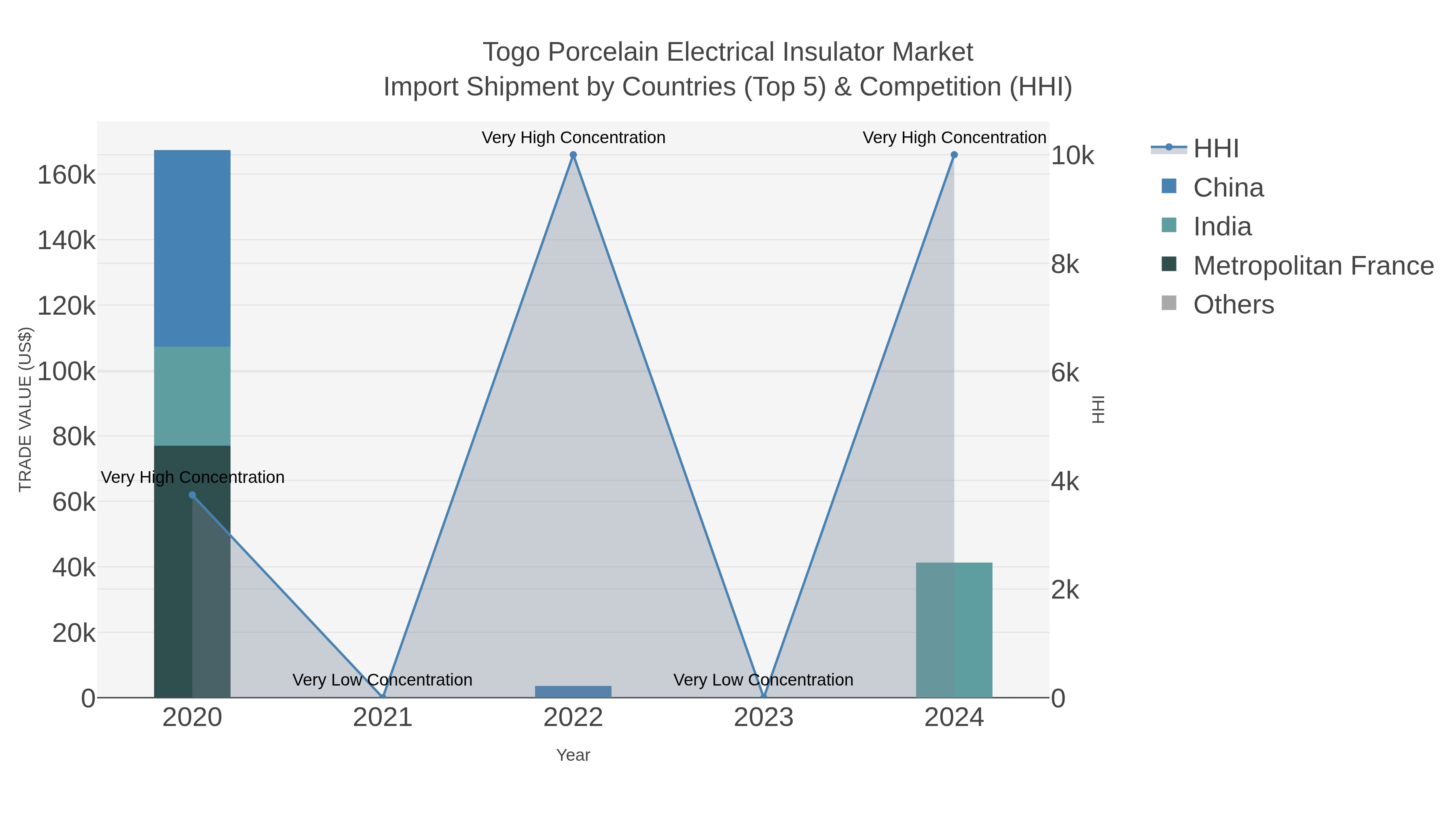 Togo Porcelain Electrical Insulator Market Import Shipment by Countries (Top 5) & Competition (HHI)