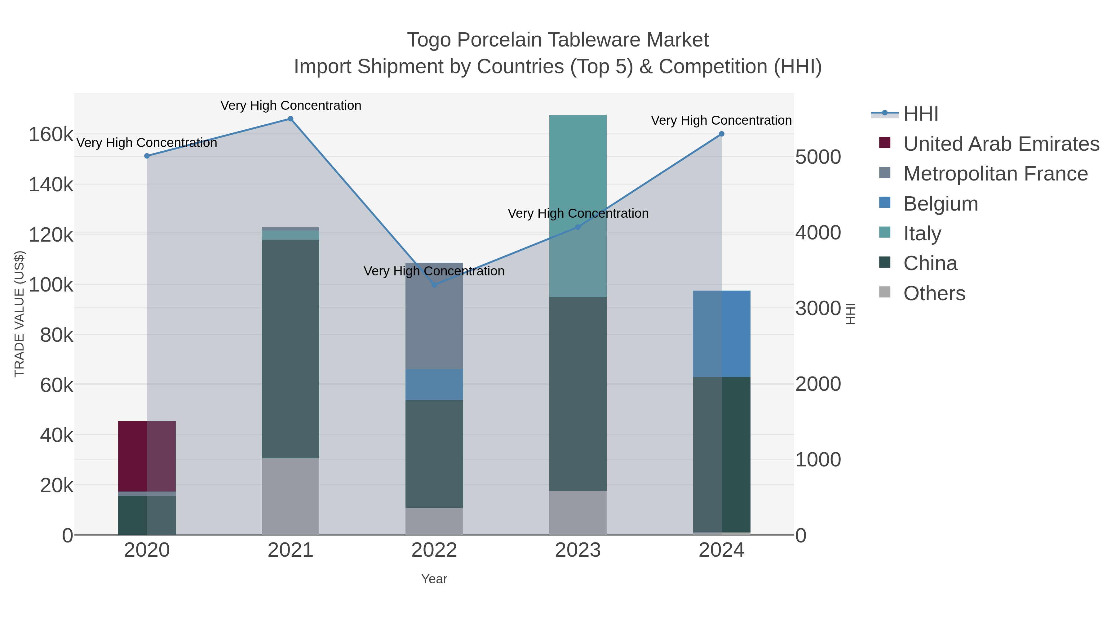 Togo Porcelain Tableware Market Import Shipment by Countries (Top 5) & Competition (HHI)