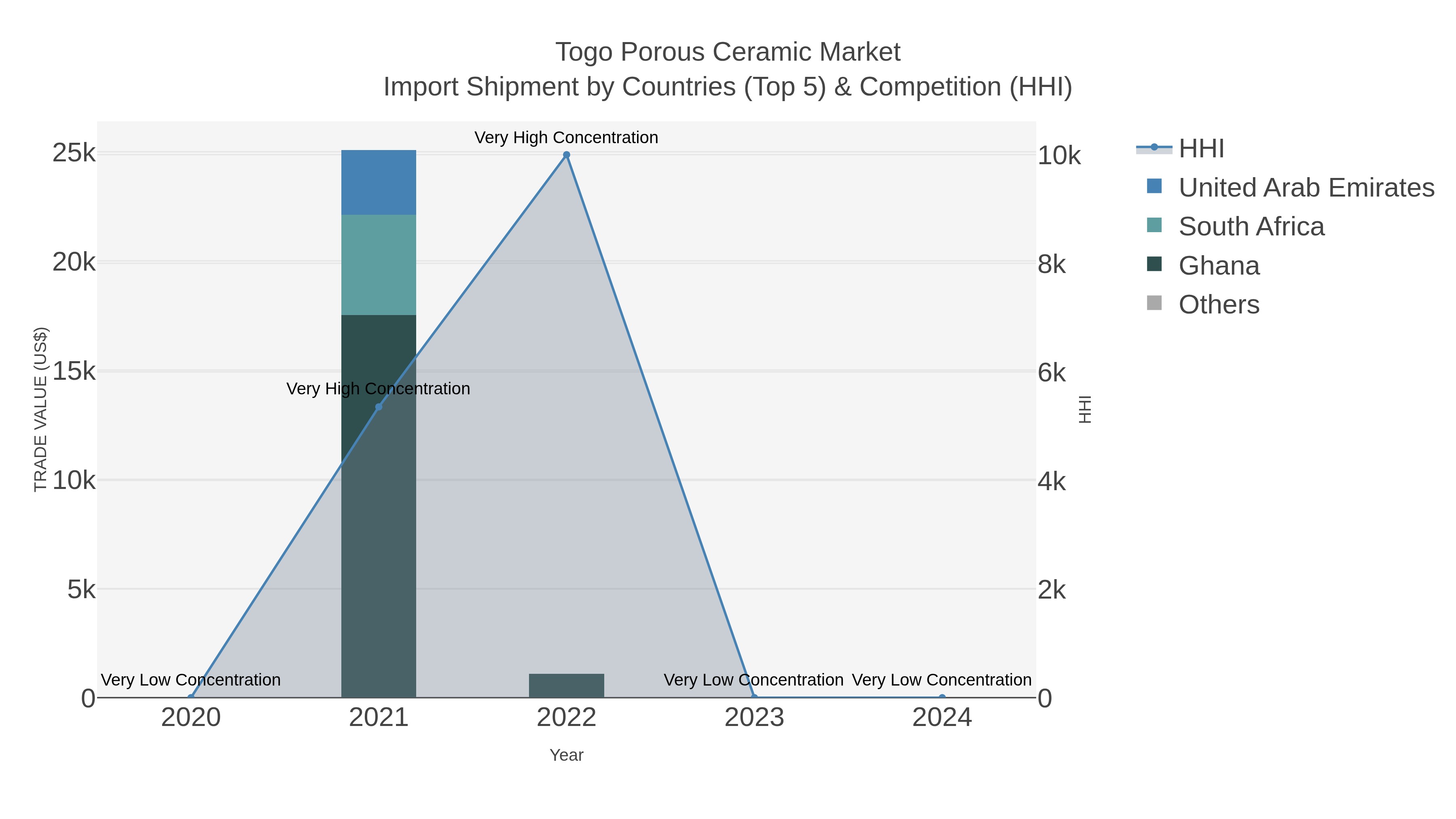 Togo Porous Ceramic Market Import Shipment by Countries (Top 5) & Competition (HHI)