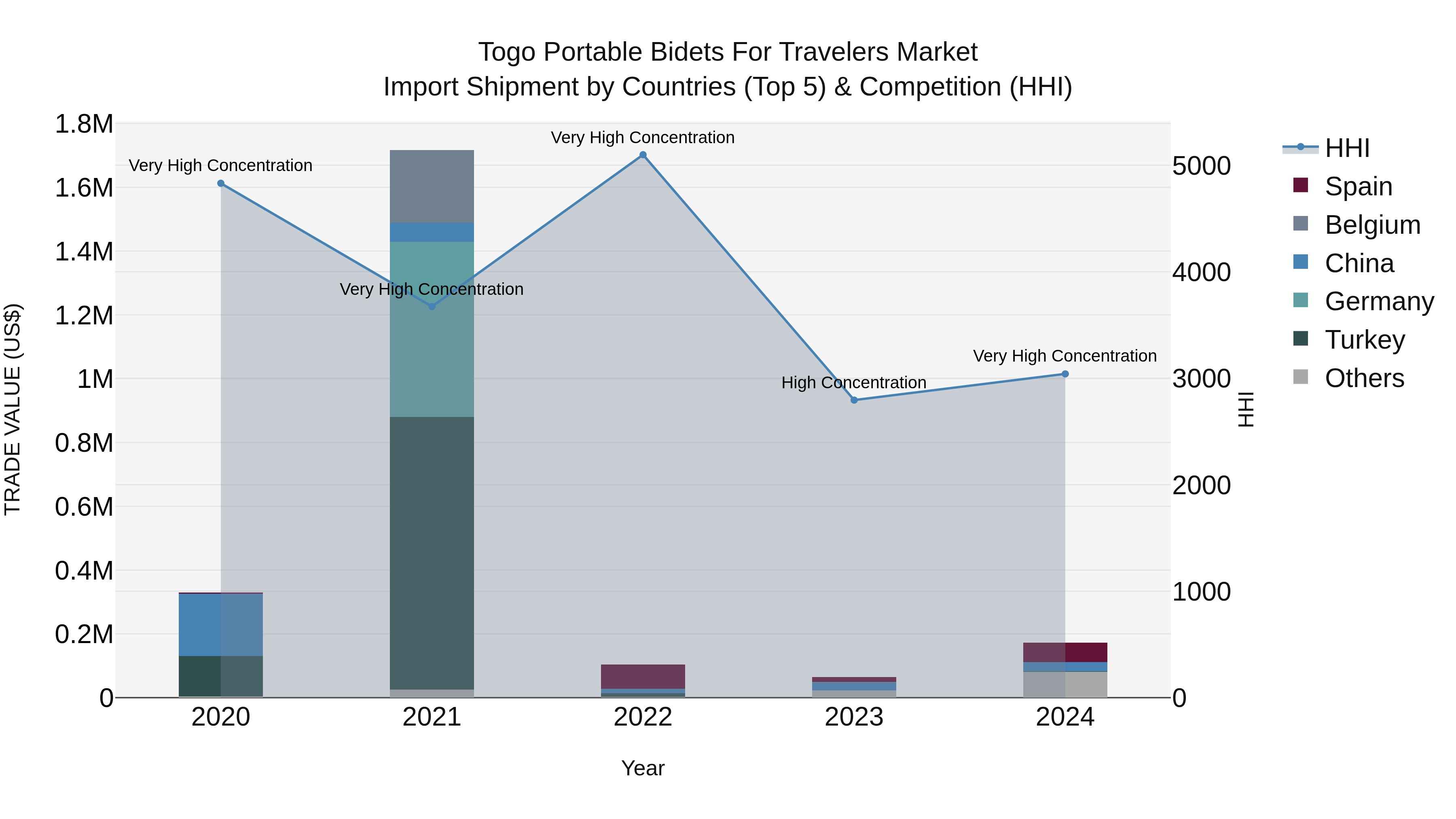 Togo Portable Bidets For Travelers Market Top 5 Importing Countries and Market Competition (HHI) Analysis