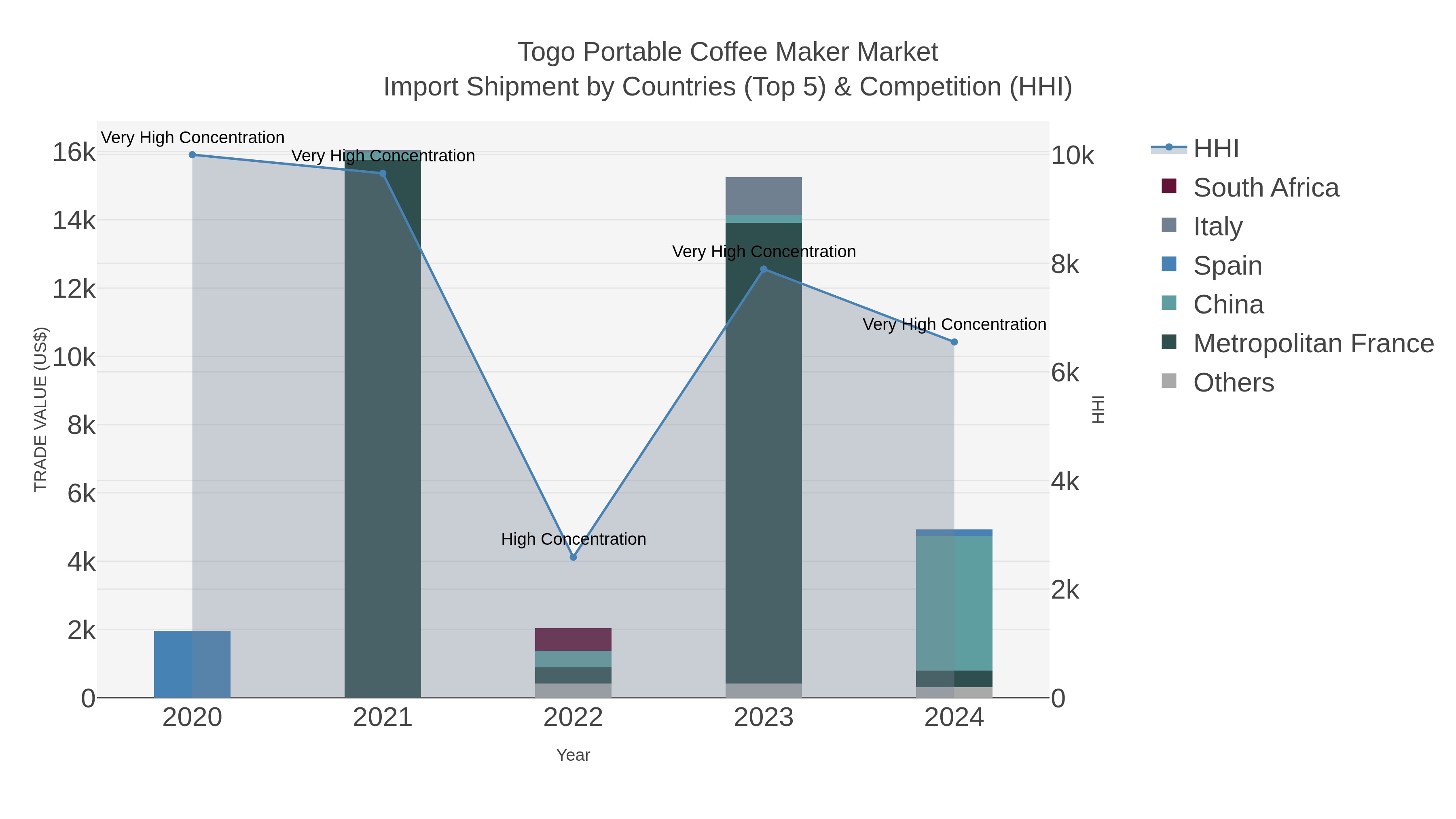 Togo Portable Coffee Maker Market Import Shipment by Countries (Top 5) & Competition (HHI)