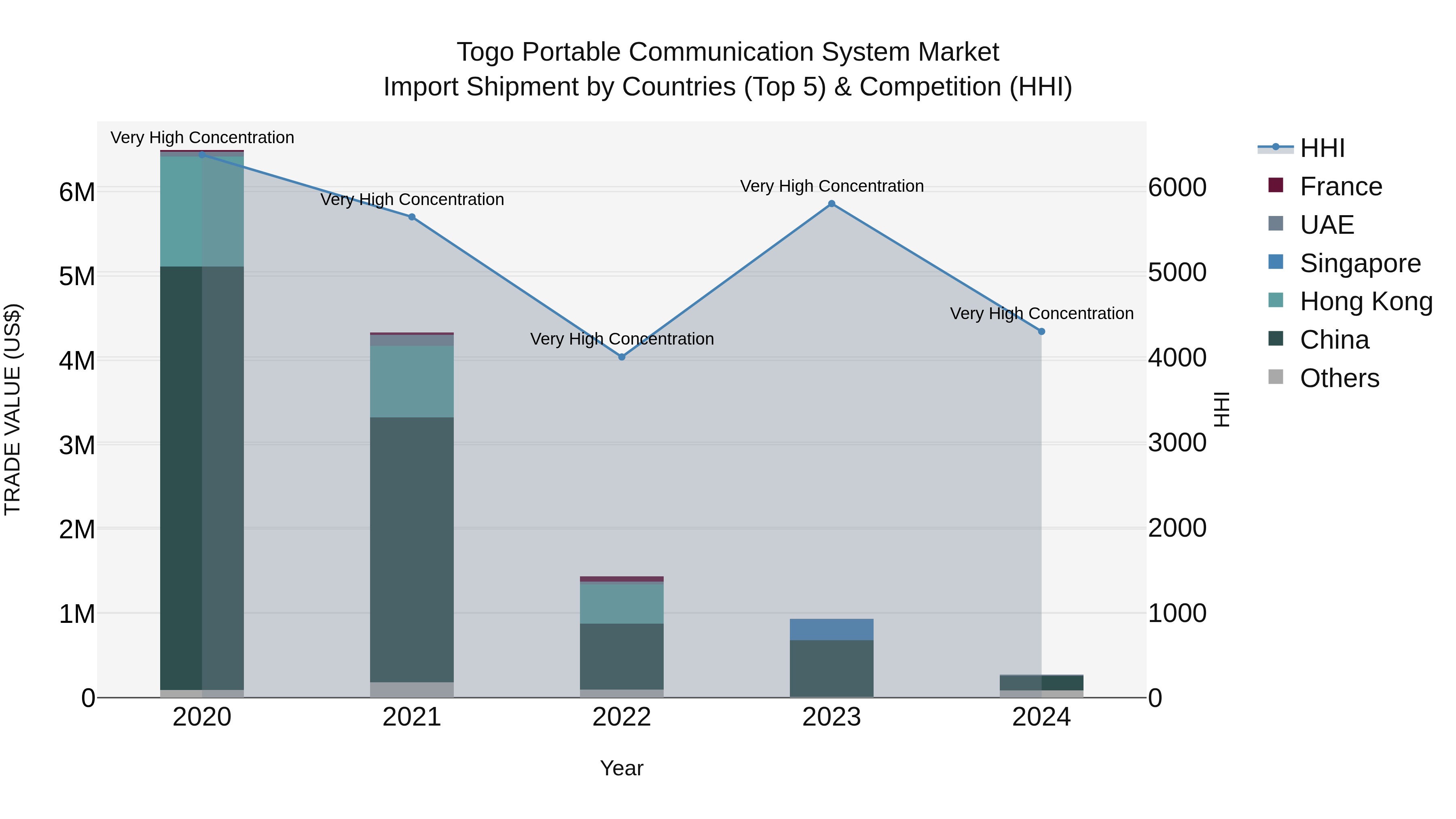 Togo Portable Communication System Market Top 5 Importing Countries and Market Competition (HHI) Analysis
