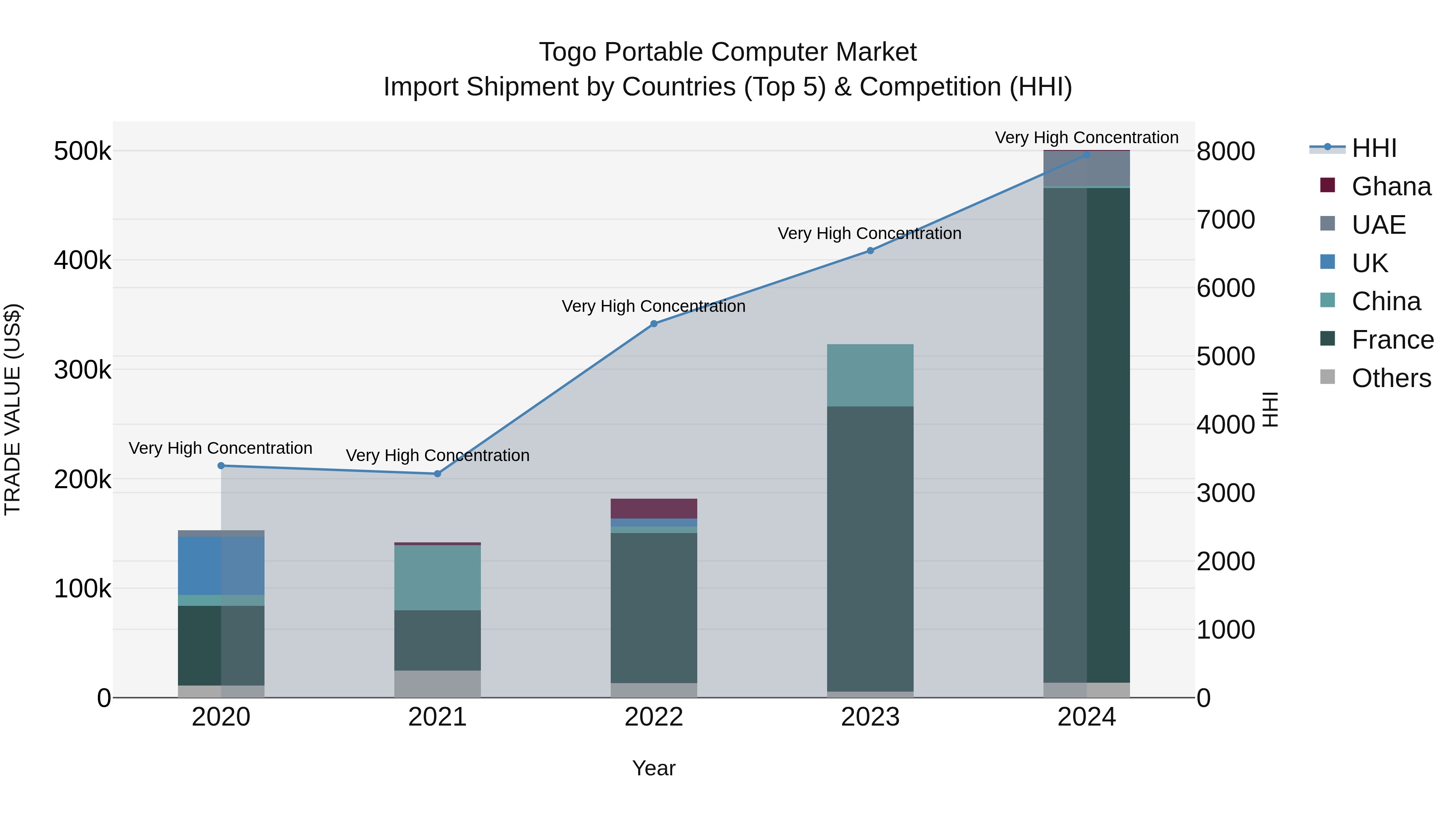 Togo Portable Computer Market Top 5 Importing Countries and Market Competition (HHI) Analysis