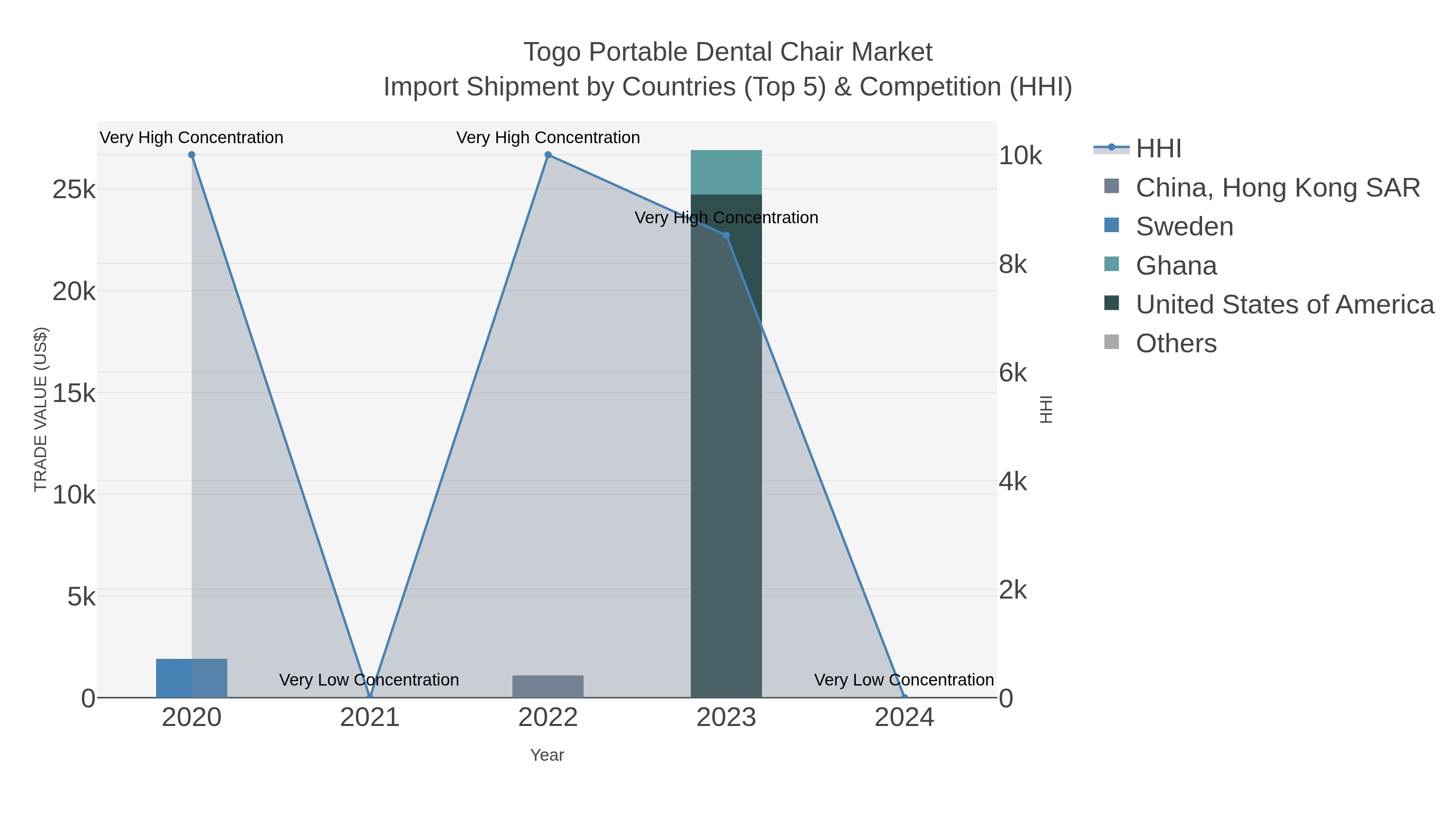 Togo Portable Dental Chair Market Import Shipment by Countries (Top 5) & Competition (HHI)