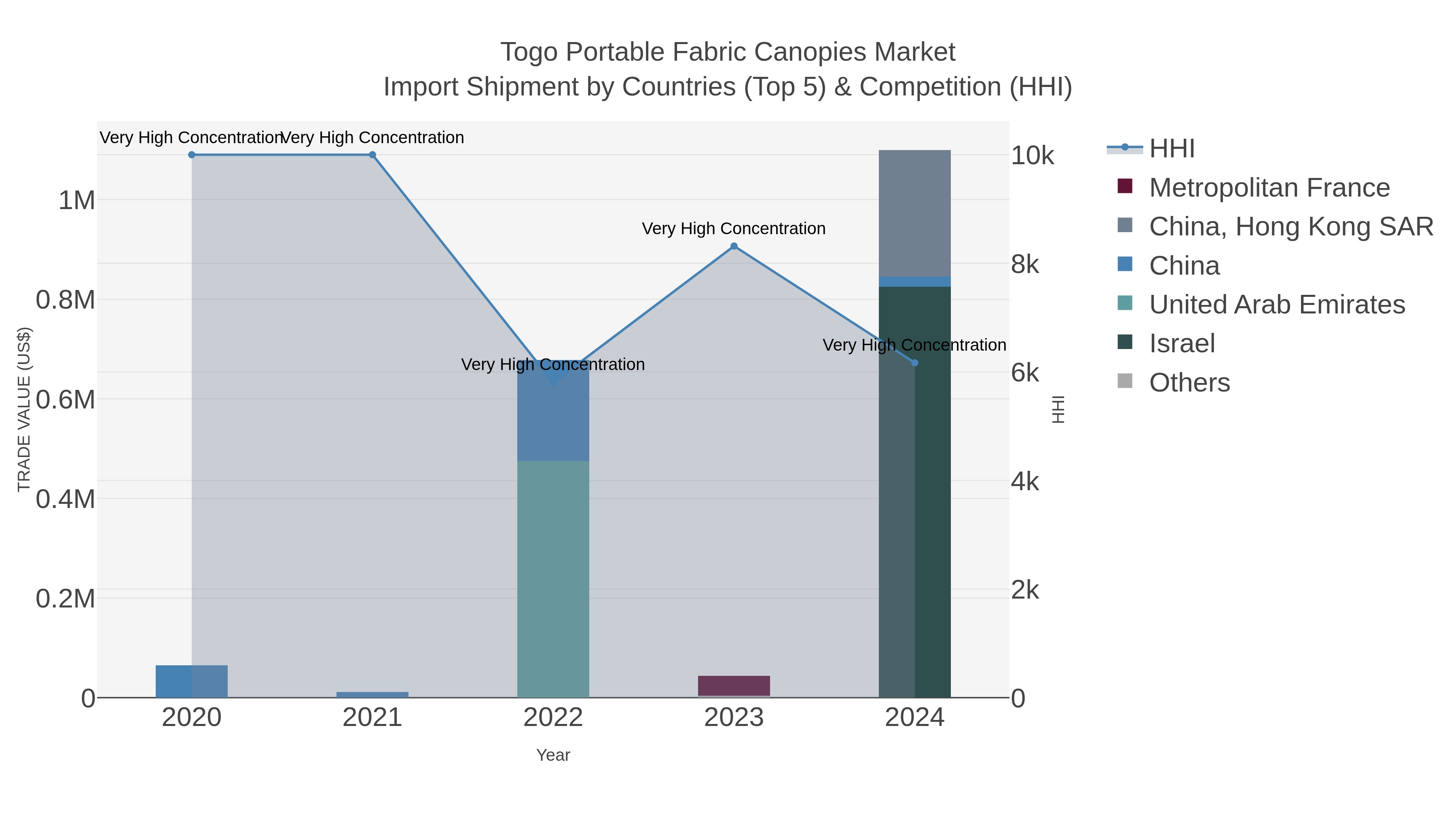 Togo Portable Fabric Canopies Market Import Shipment by Countries (Top 5) & Competition (HHI)