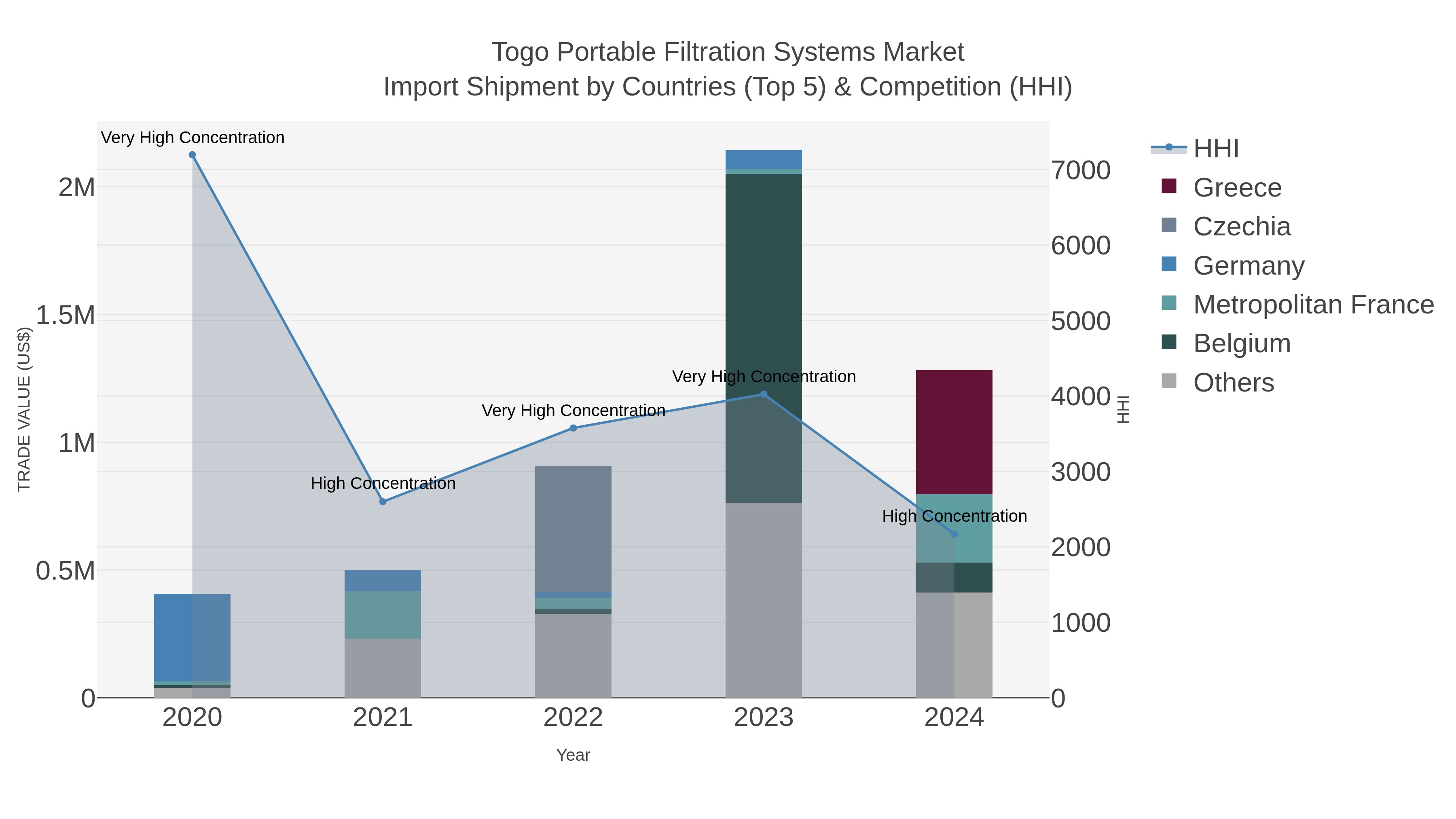 Togo Portable Filtration Systems Market Import Shipment by Countries (Top 5) & Competition (HHI)