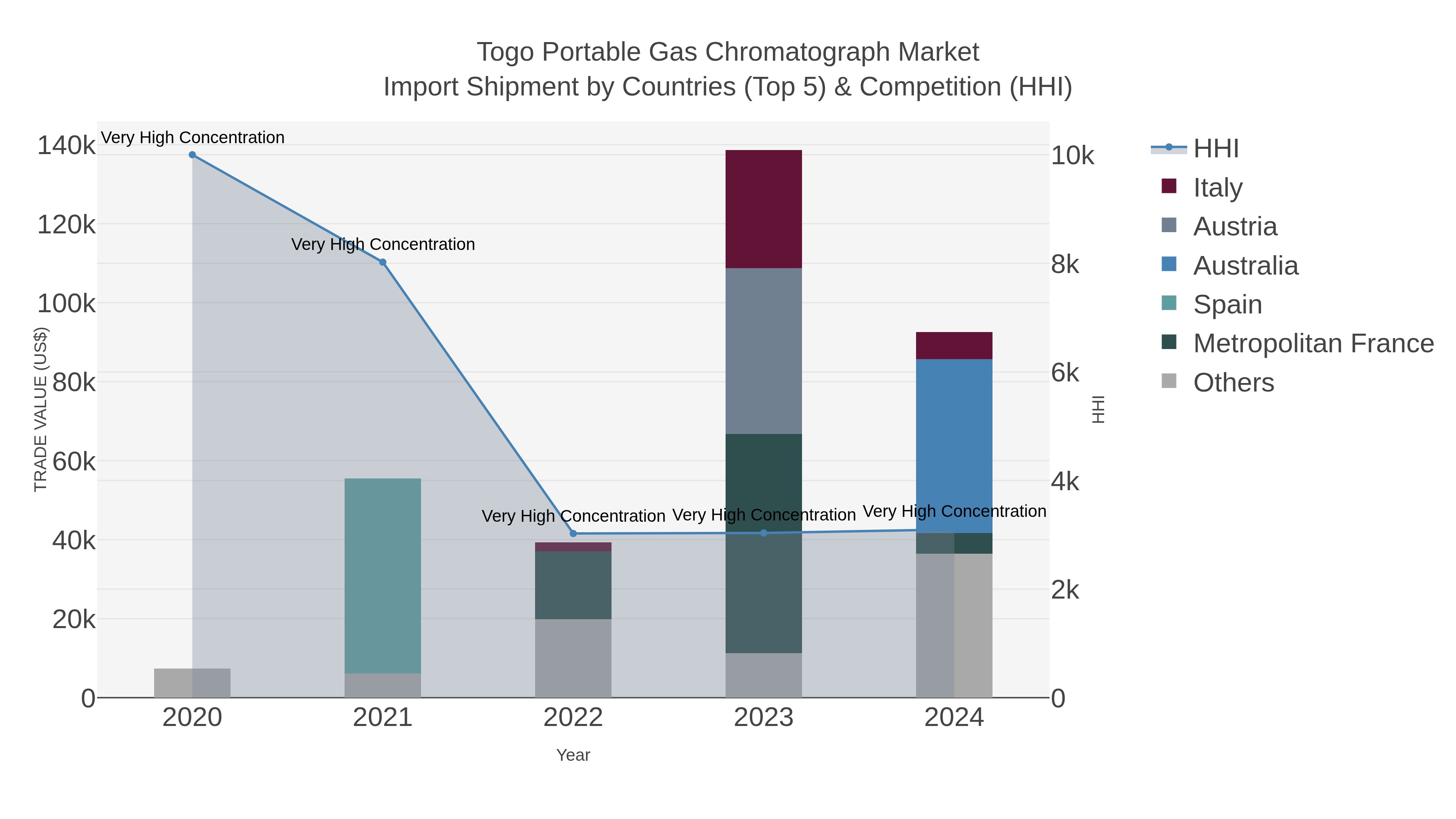 Togo Portable Gas Chromatograph Market Import Shipment by Countries (Top 5) & Competition (HHI)