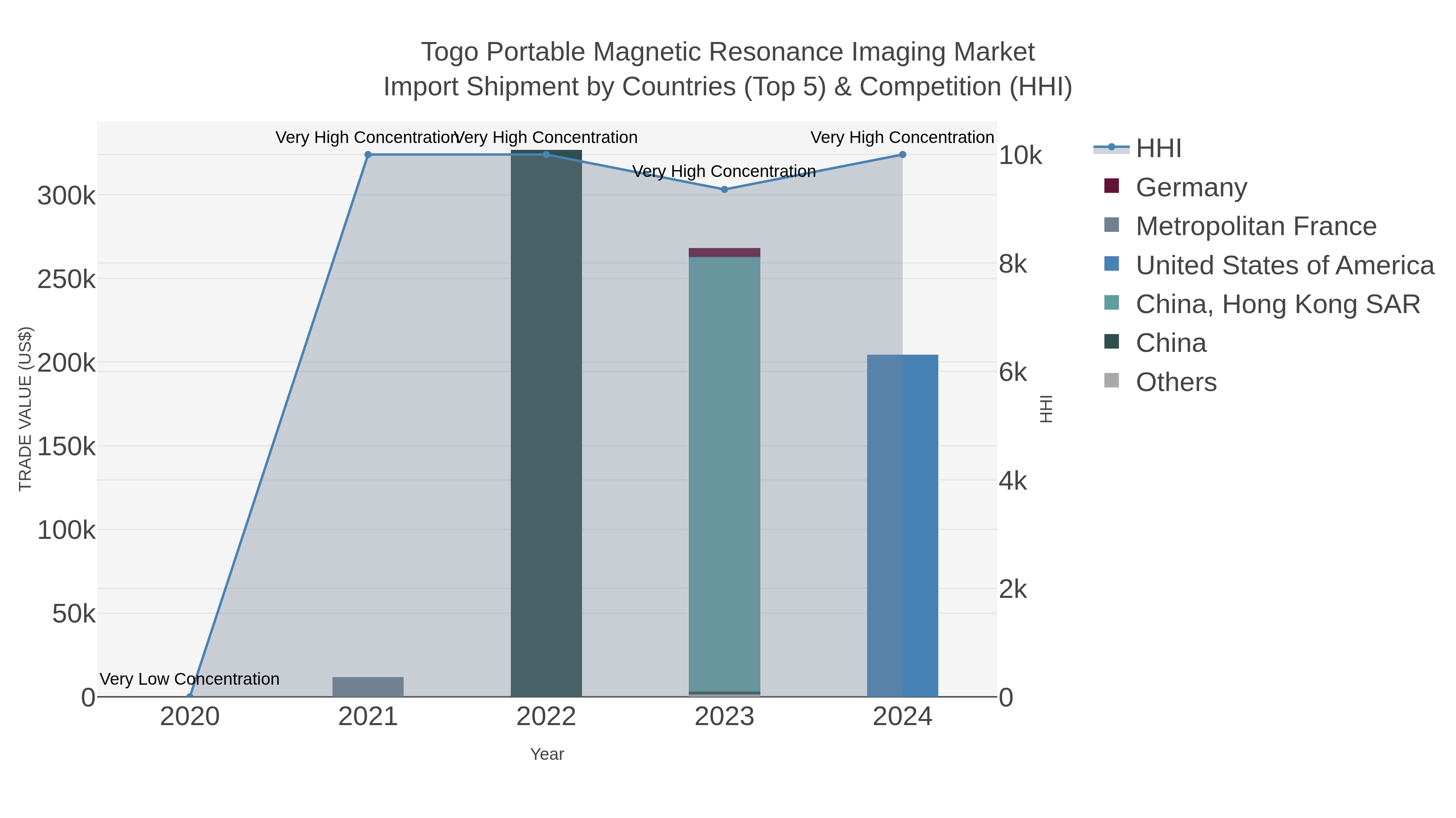 Togo Portable Magnetic Resonance Imaging Market Import Shipment by Countries (Top 5) & Competition (HHI)