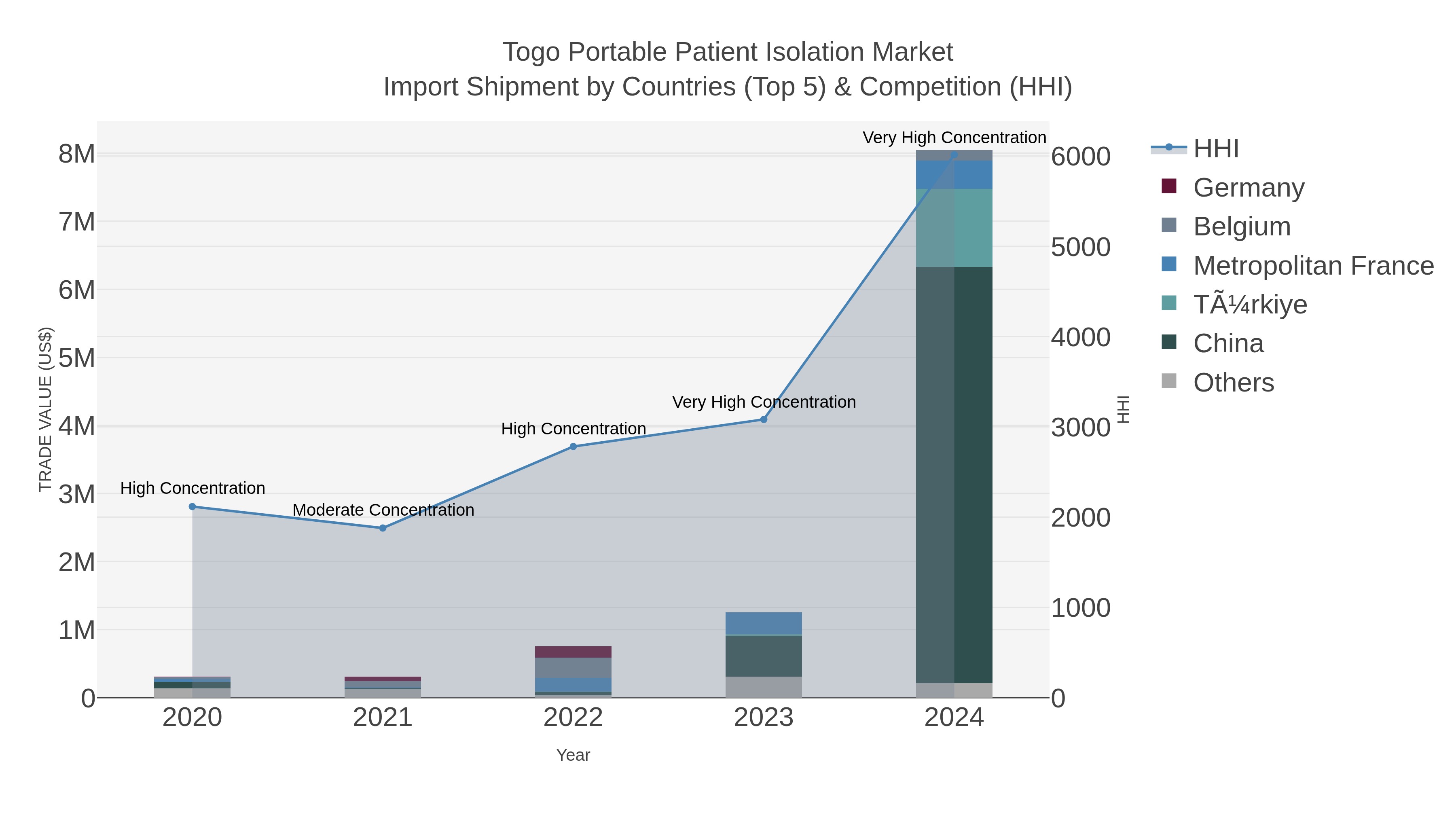 Togo Portable Patient Isolation Market Import Shipment by Countries (Top 5) & Competition (HHI)