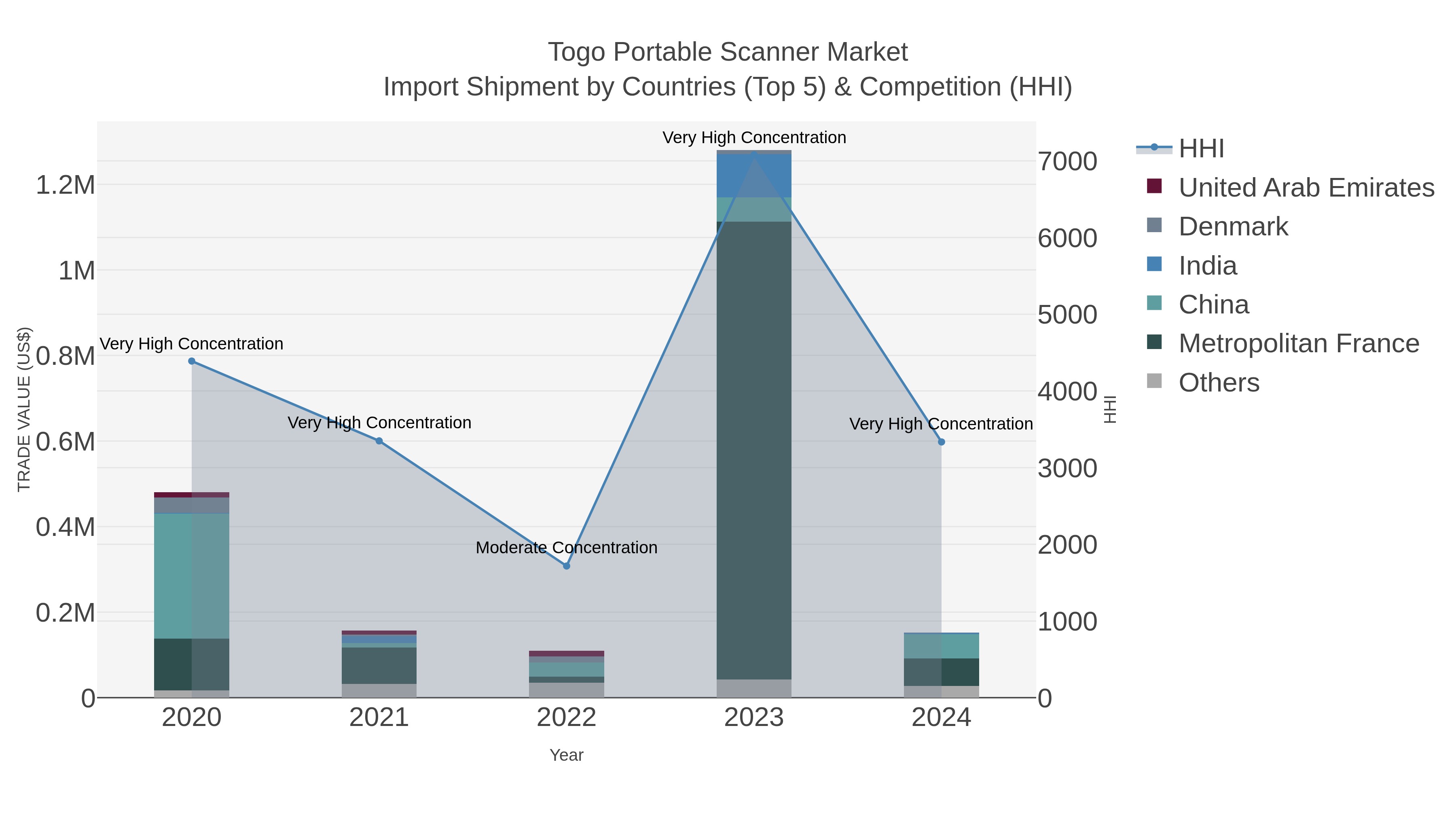 Togo Portable Scanner Market Import Shipment by Countries (Top 5) & Competition (HHI)
