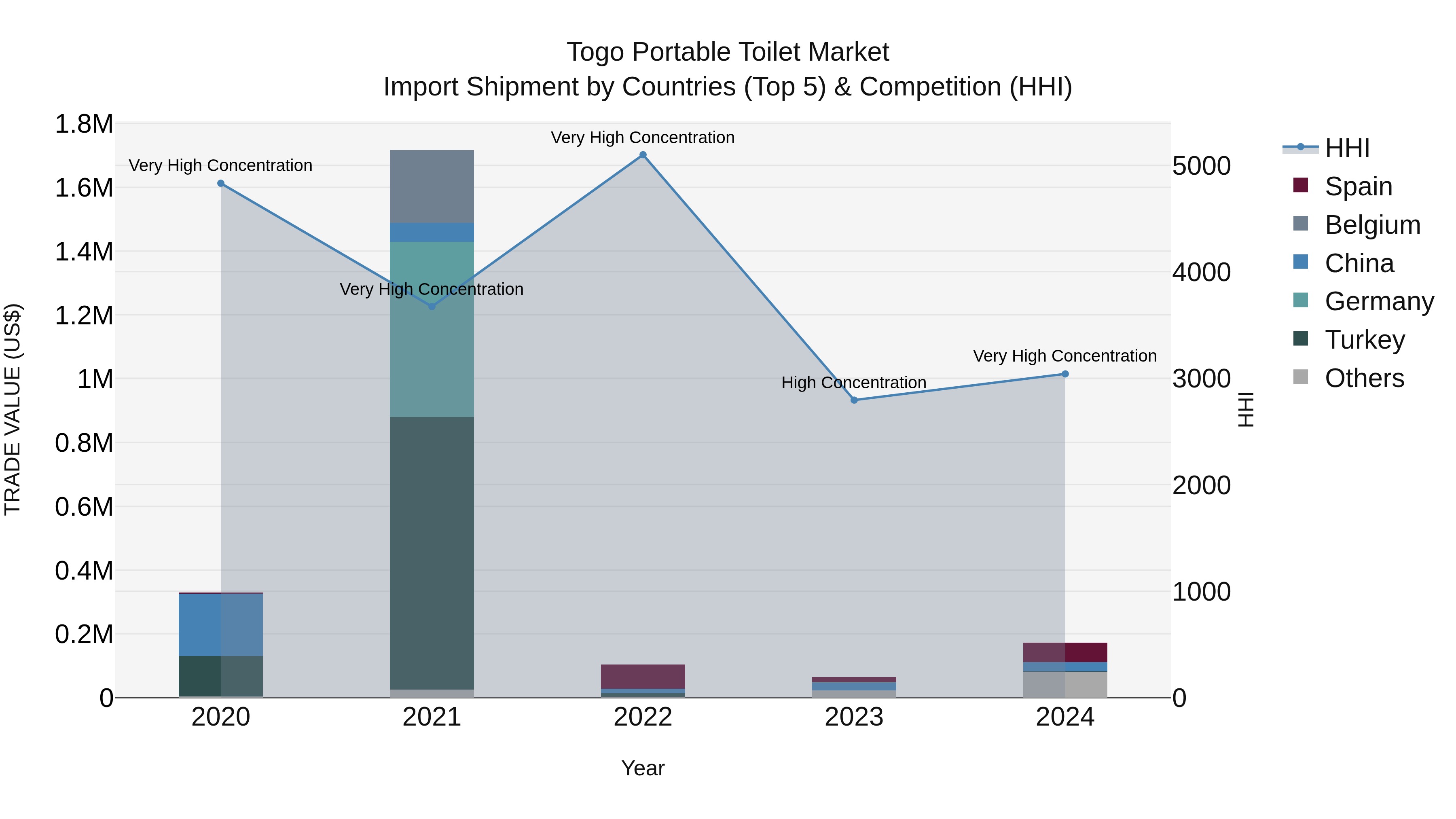 Togo Portable Toilet Market Top 5 Importing Countries and Market Competition (HHI) Analysis