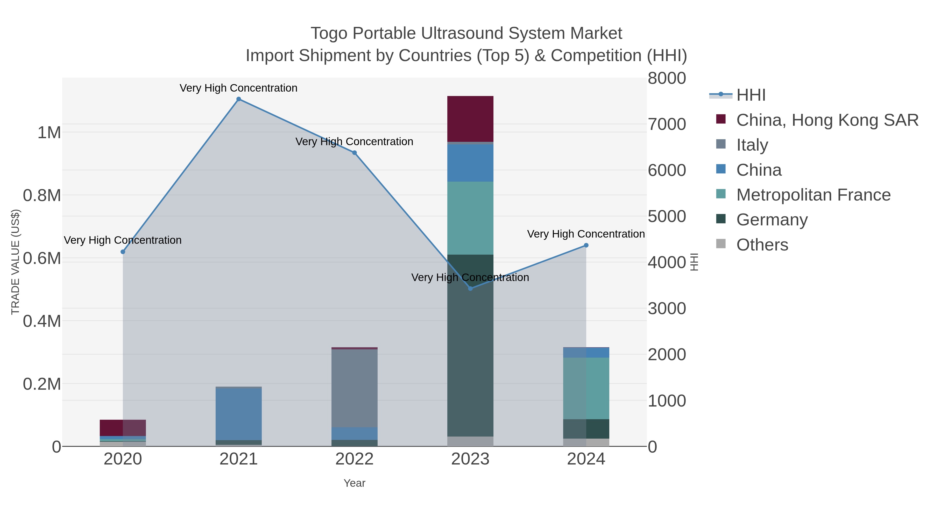 Togo Portable Ultrasound System Market Import Shipment by Countries (Top 5) & Competition (HHI)
