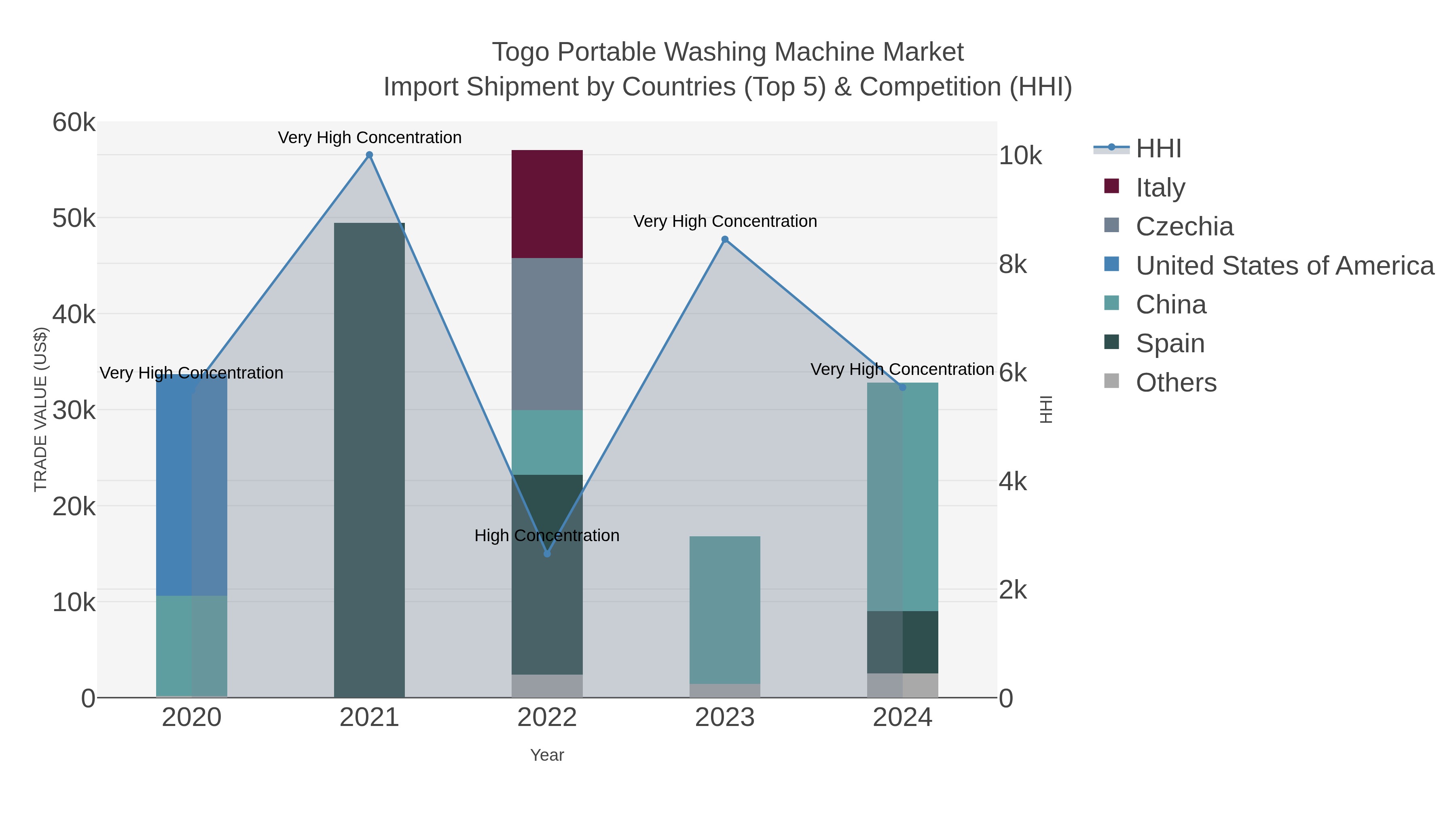Togo Portable Washing Machine Market Import Shipment by Countries (Top 5) & Competition (HHI)