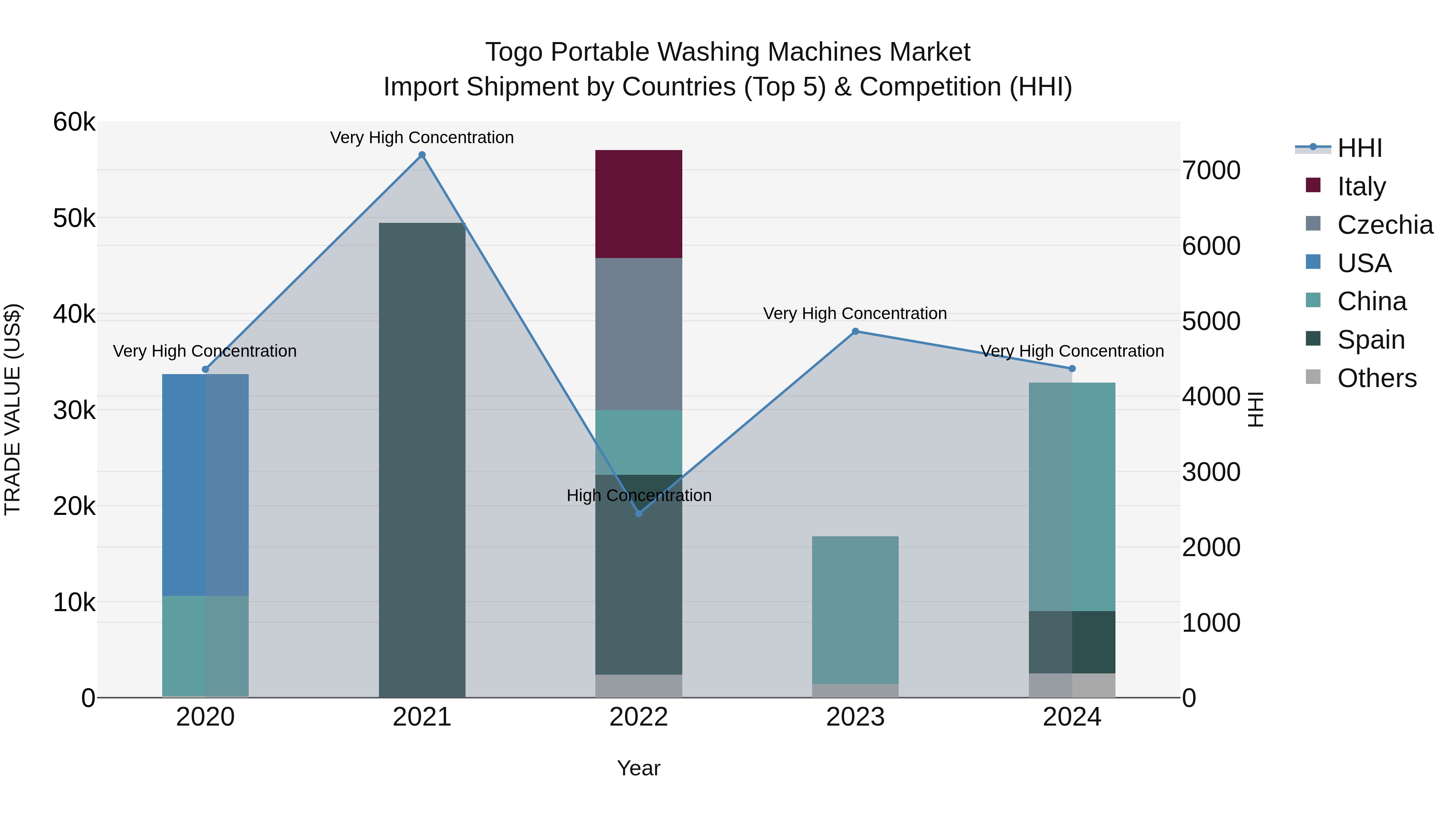 Togo Portable Washing Machines Market Top 5 Importing Countries and Market Competition (HHI) Analysis