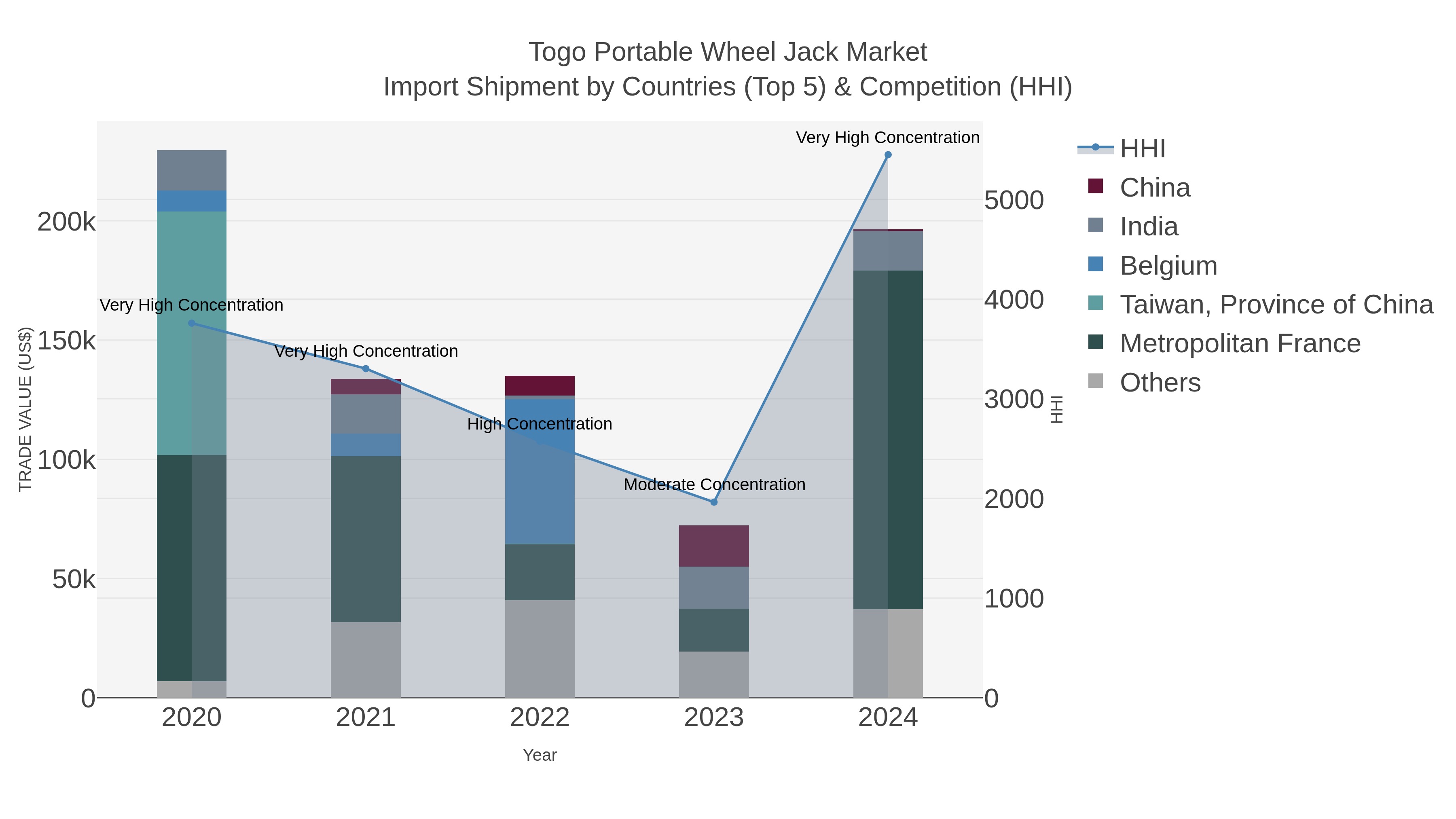 Togo Portable Wheel Jack Market Import Shipment by Countries (Top 5) & Competition (HHI)
