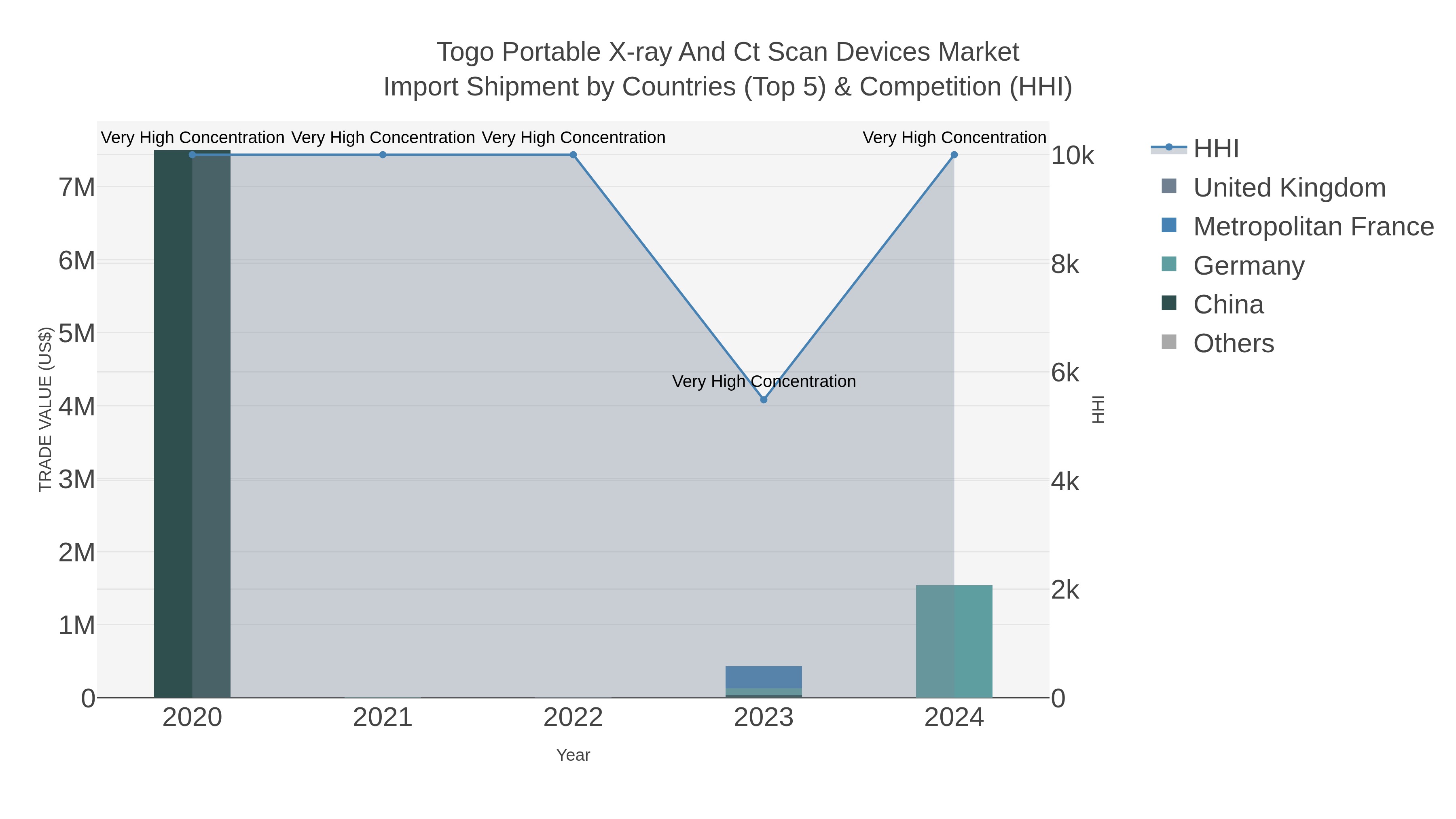 Togo Portable X-ray And Ct Scan Devices Market Import Shipment by Countries (Top 5) & Competition (HHI)