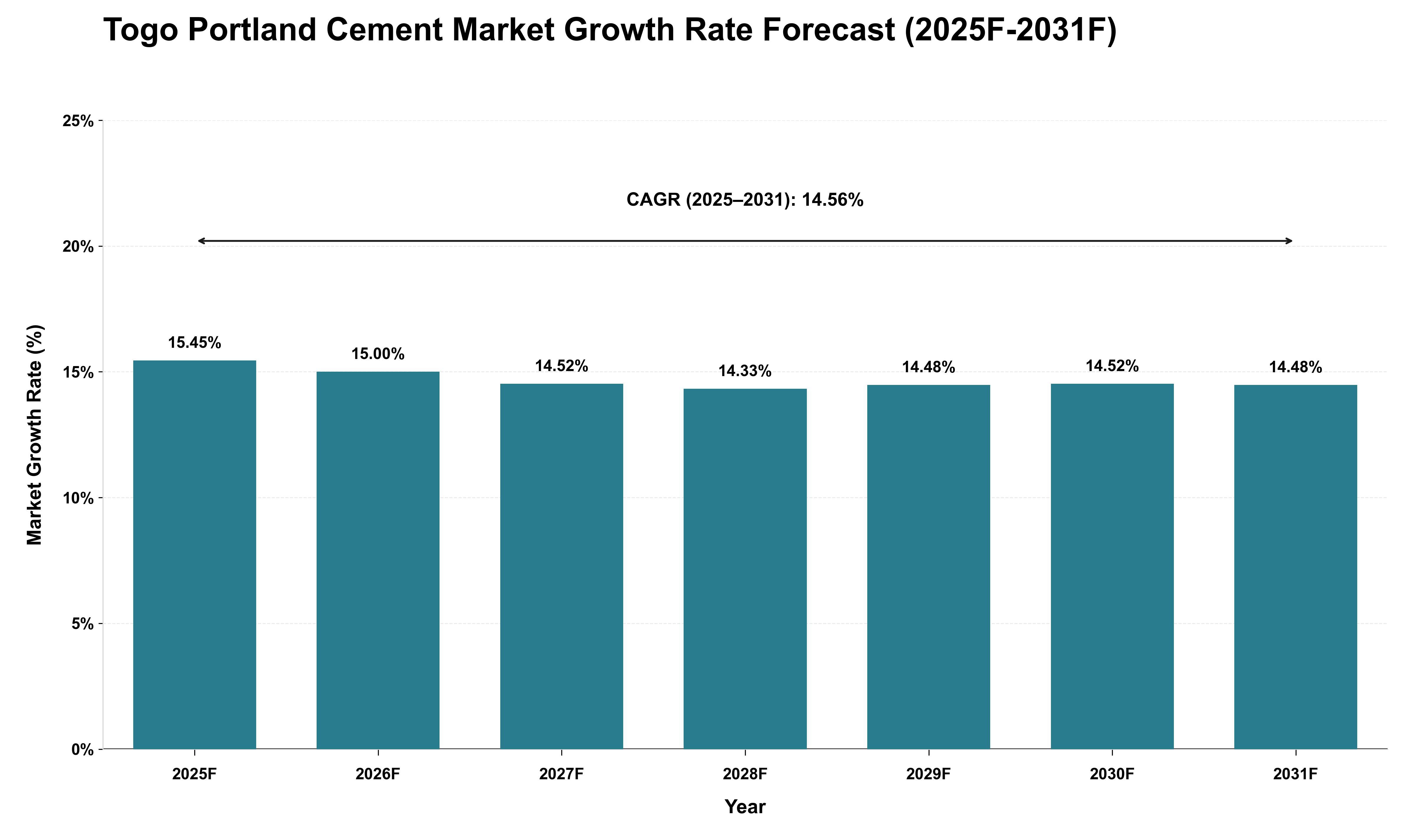 Togo Portland Cement Market Growth Rate Analysis (2025 - 2031)