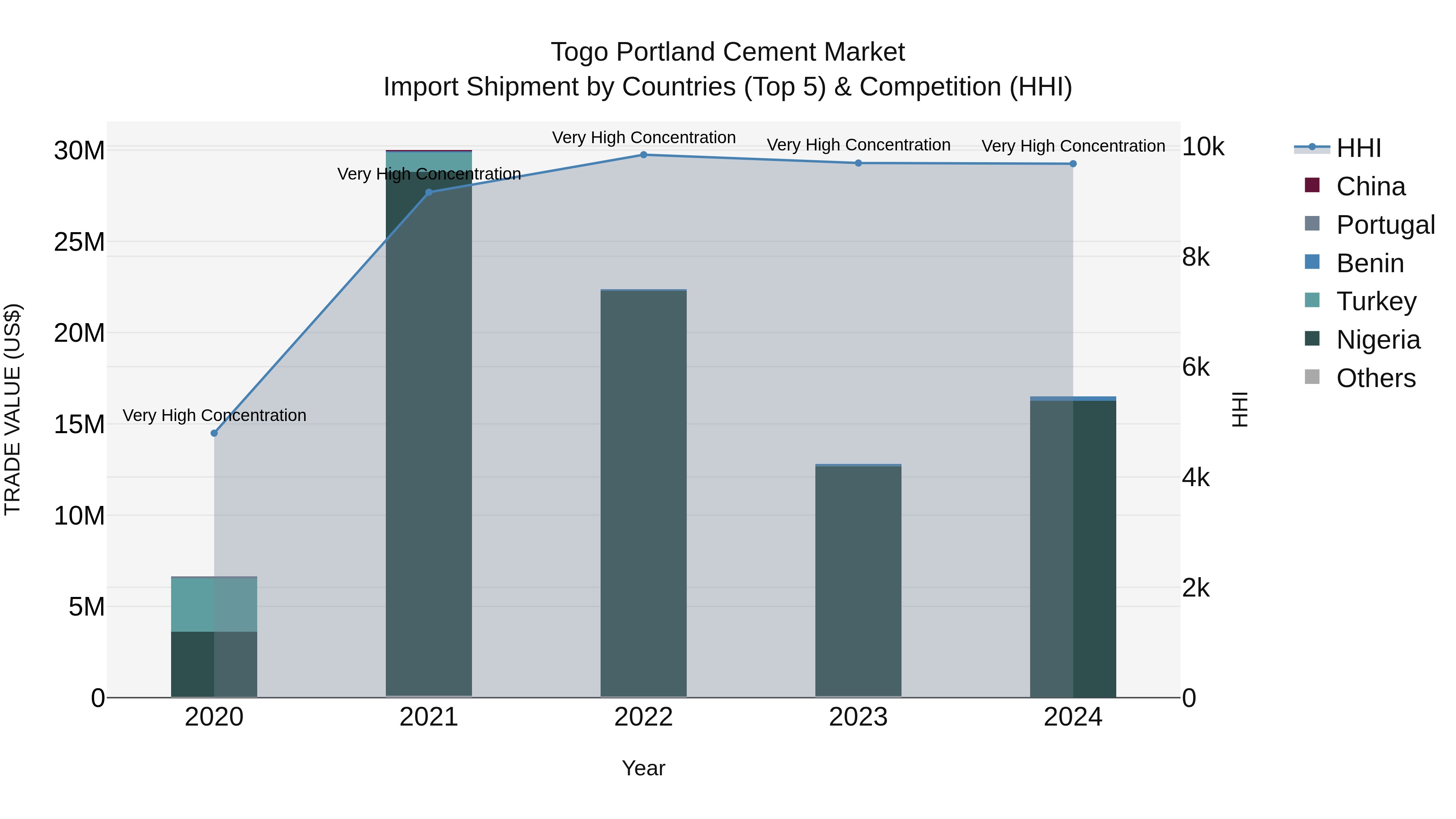 Togo Portland Cement Market Top 5 Importing Countries and Market Competition (HHI) Analysis