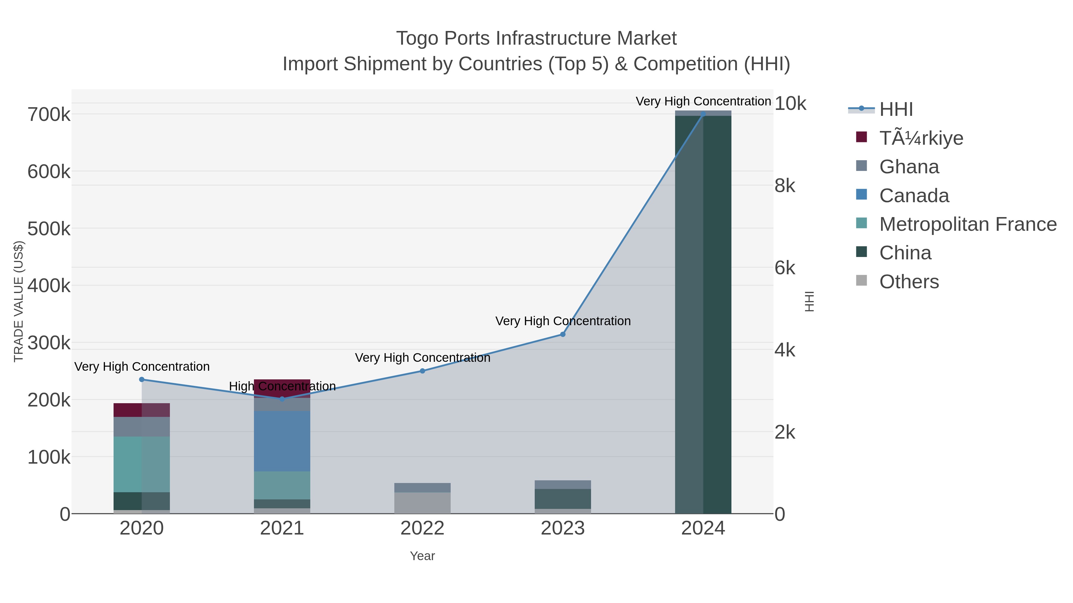 Togo Ports Infrastructure Market Import Shipment by Countries (Top 5) & Competition (HHI)