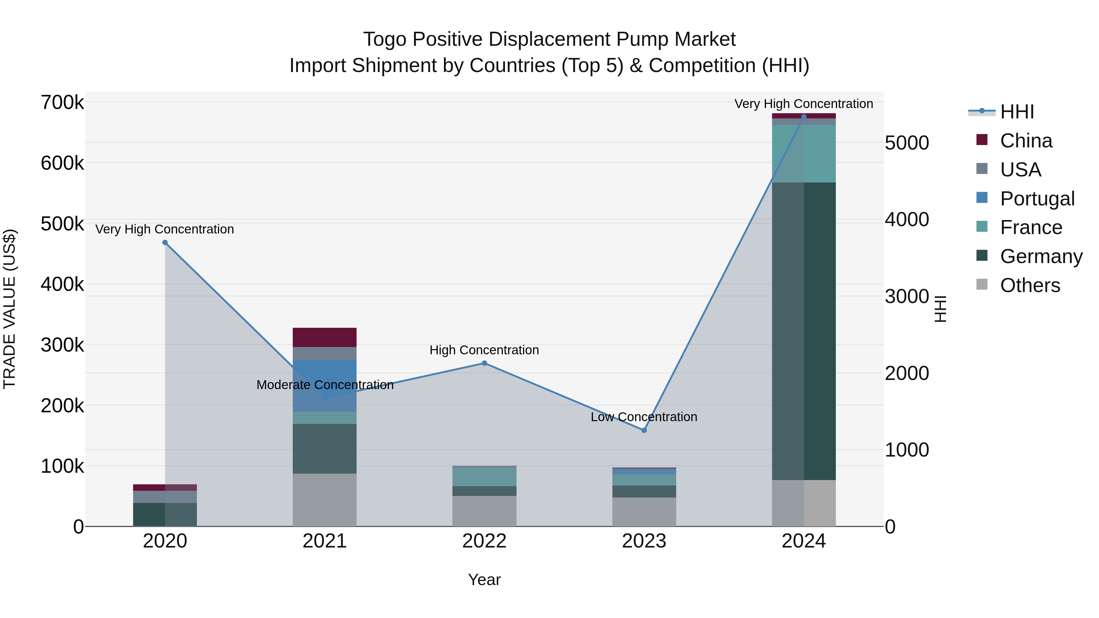Togo Positive Displacement Pump Market Top 5 Importing Countries and Market Competition (HHI) Analysis