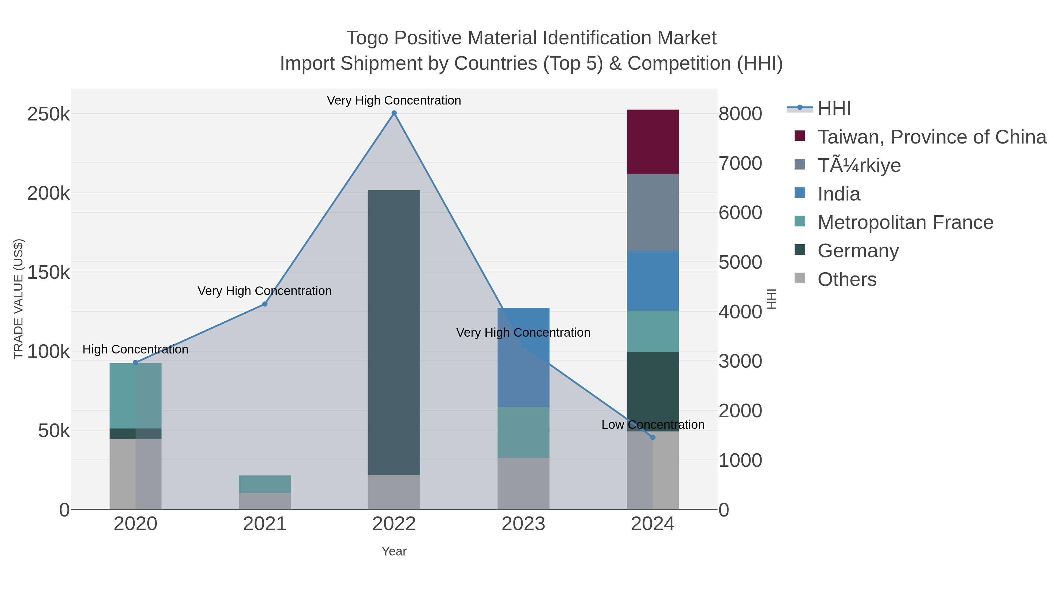 Togo Positive Material Identification Market Import Shipment by Countries (Top 5) & Competition (HHI)