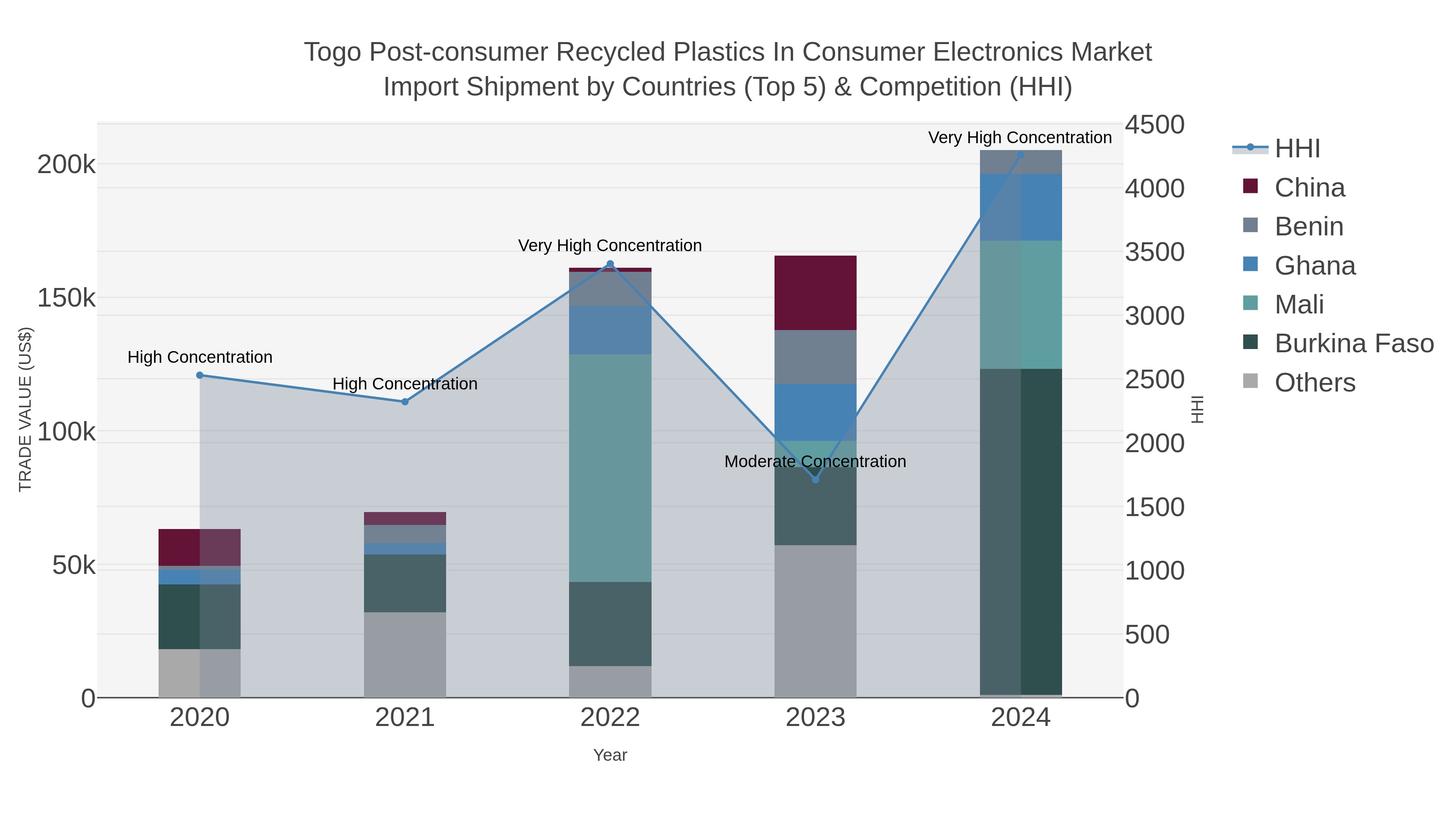 Togo Post-consumer Recycled Plastics In Consumer Electronics Market Import Shipment by Countries (Top 5) & Competition (HHI)