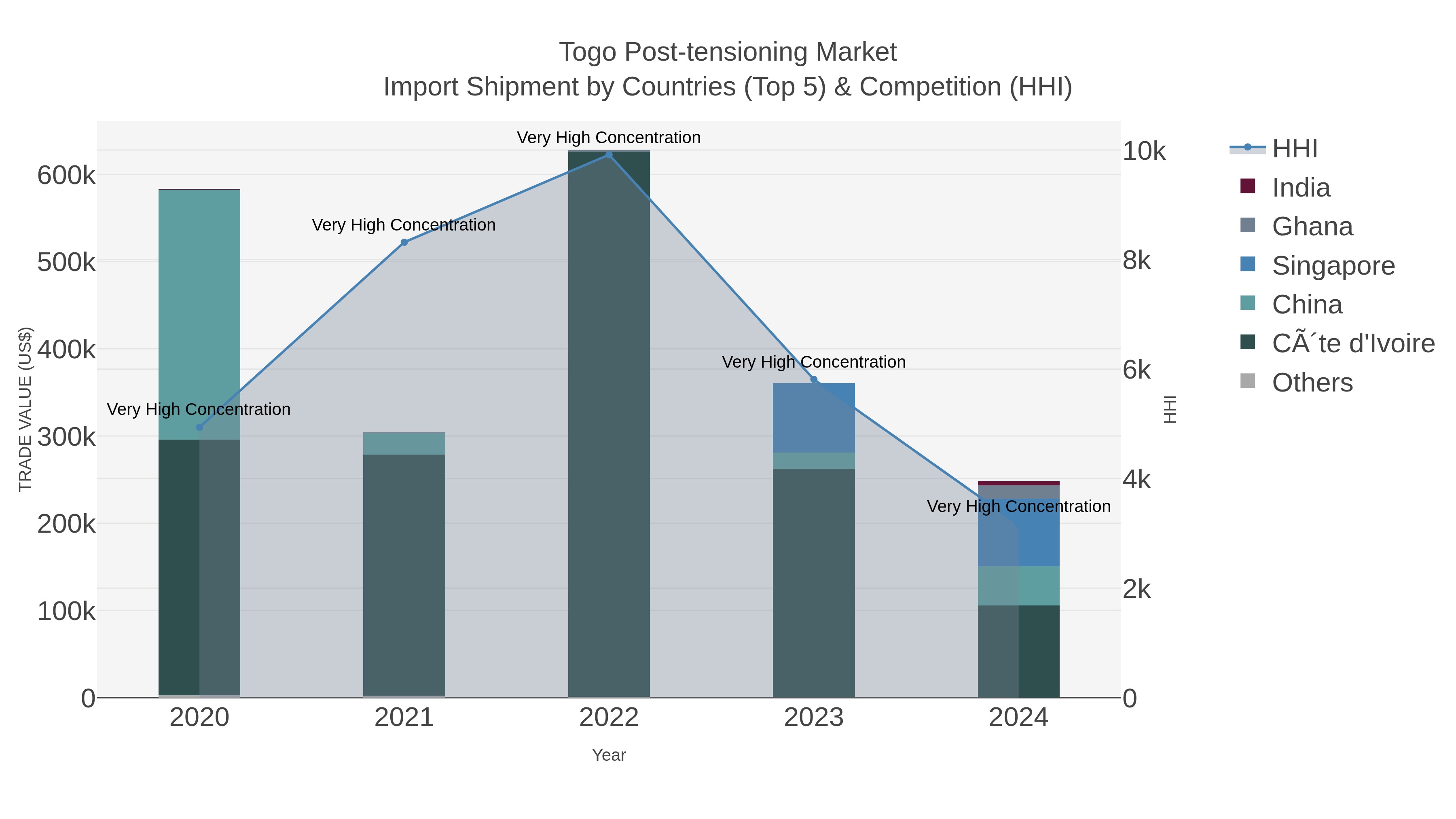 Togo Post-tensioning Market Import Shipment by Countries (Top 5) & Competition (HHI)