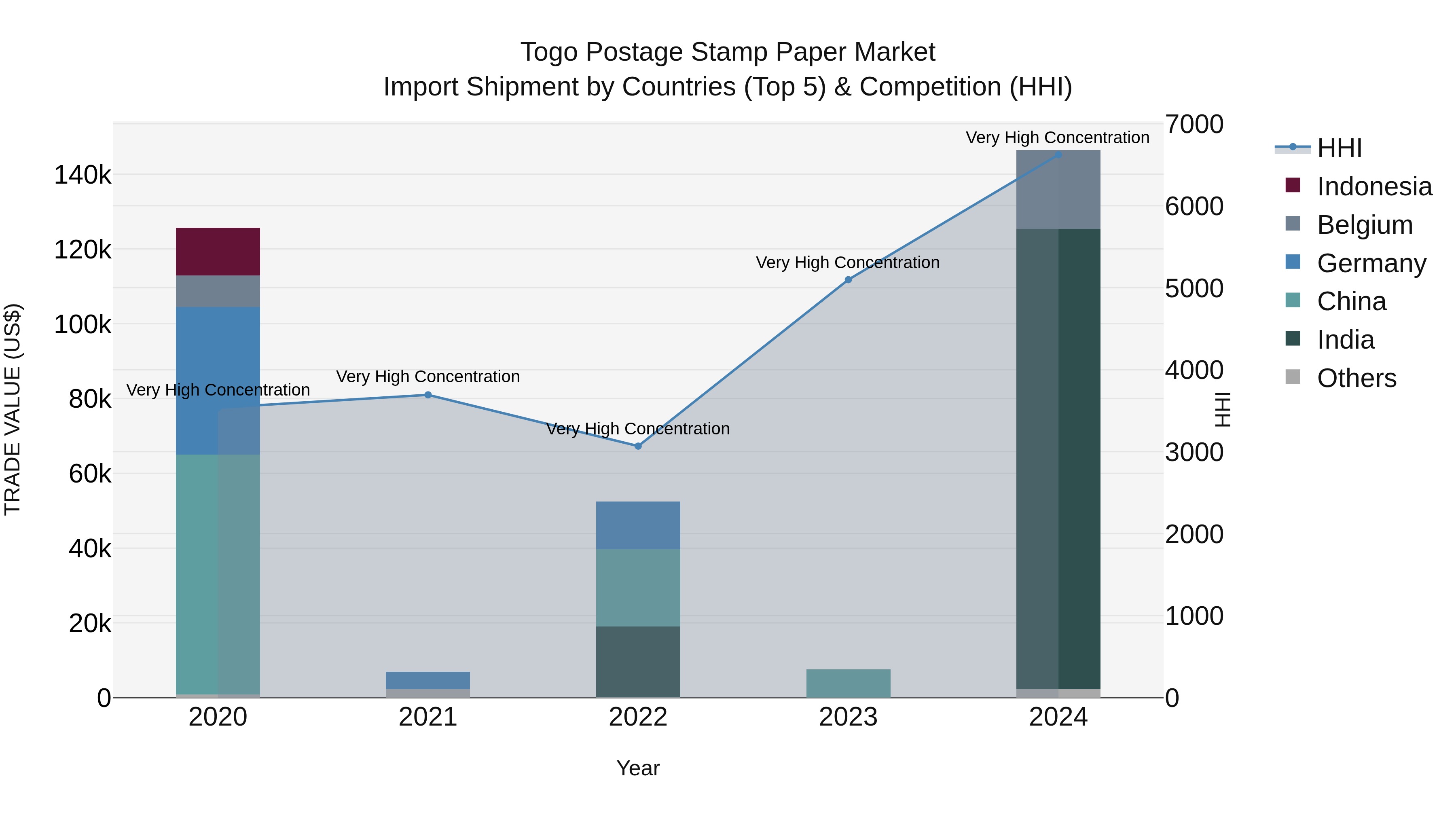 Togo Postage Stamp Paper Market Top 5 Importing Countries and Market Competition (HHI) Analysis