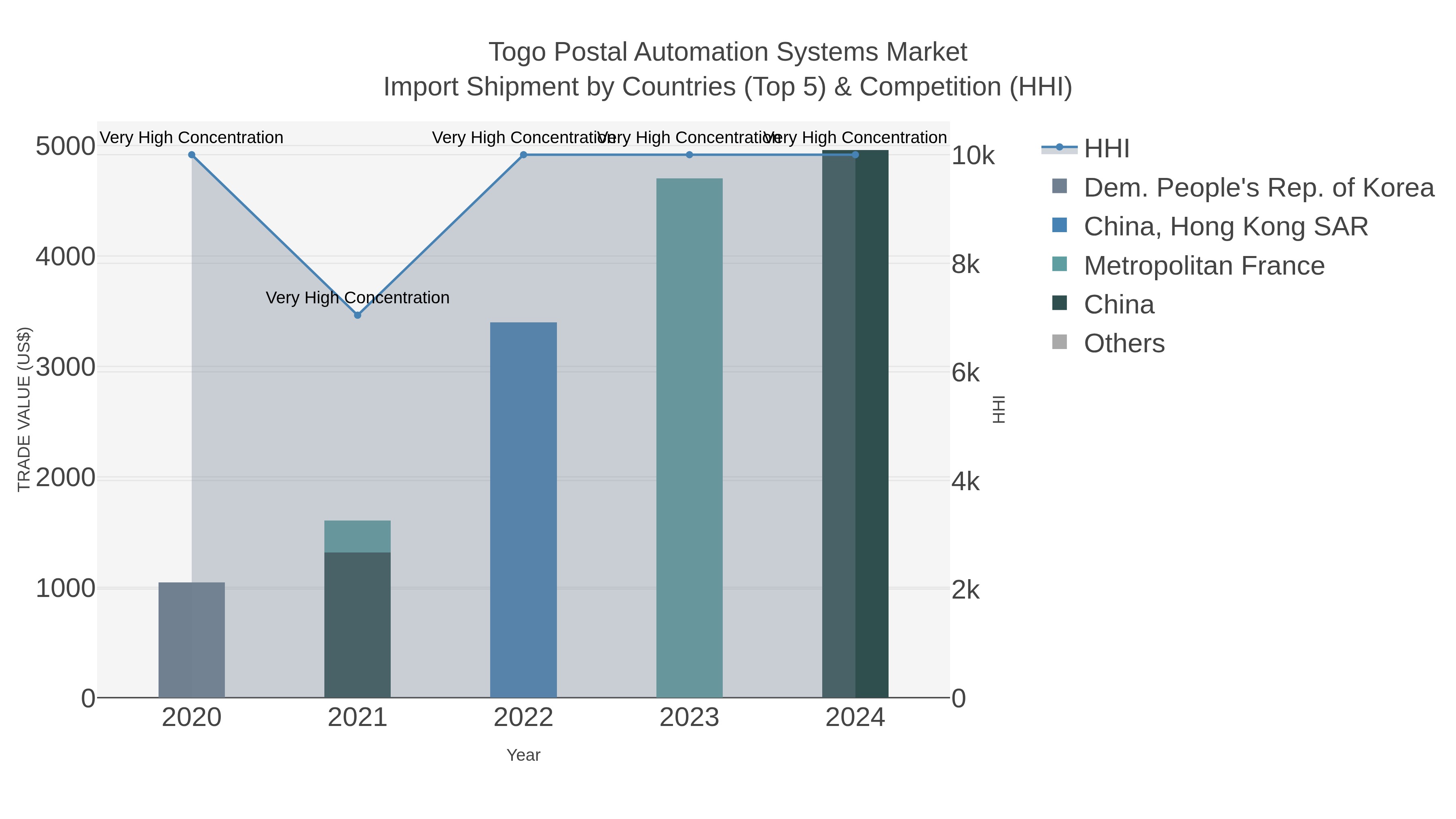Togo Postal Automation Systems Market Import Shipment by Countries (Top 5) & Competition (HHI)