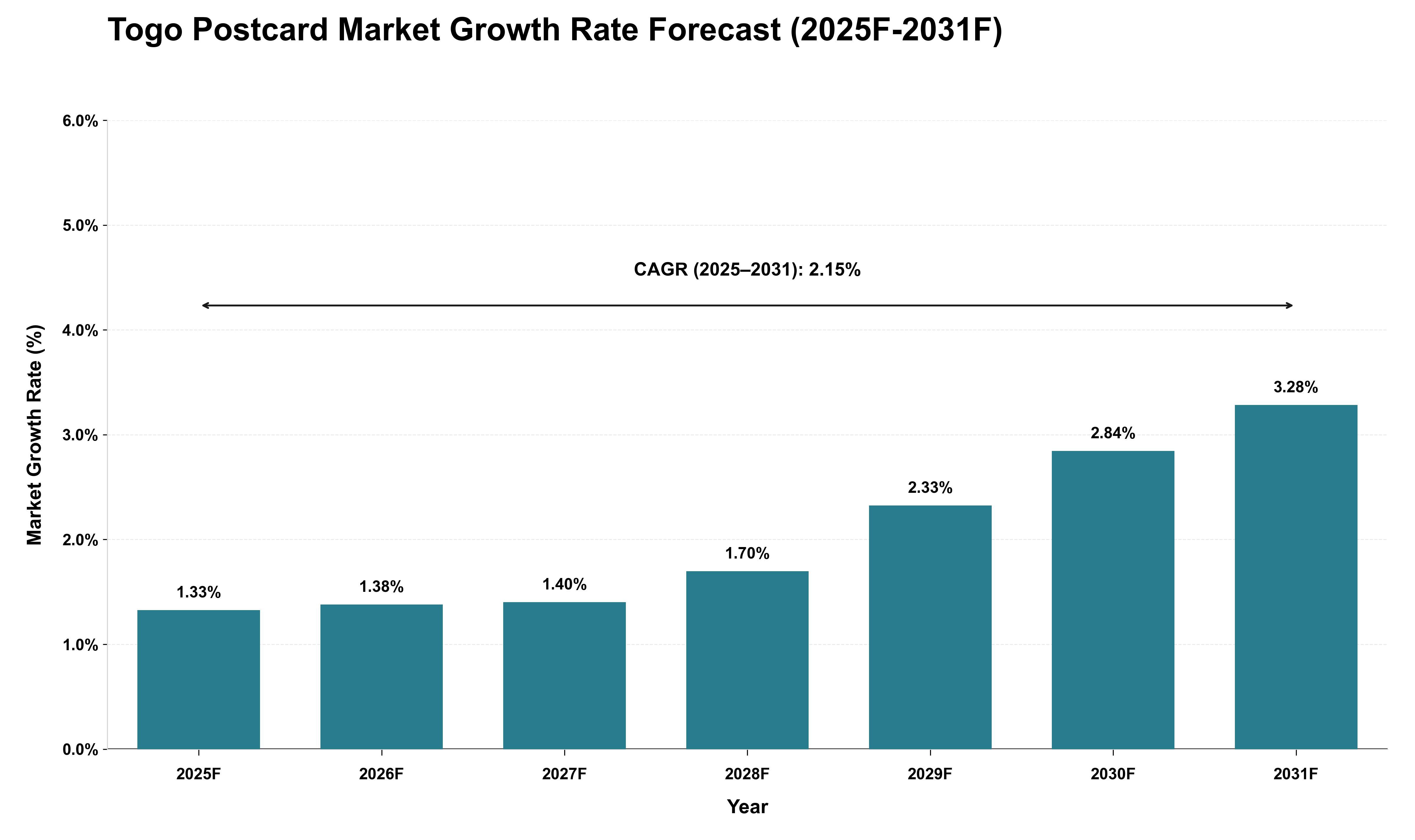 Togo Postcard Market Growth Rate Analysis (2025 - 2031)