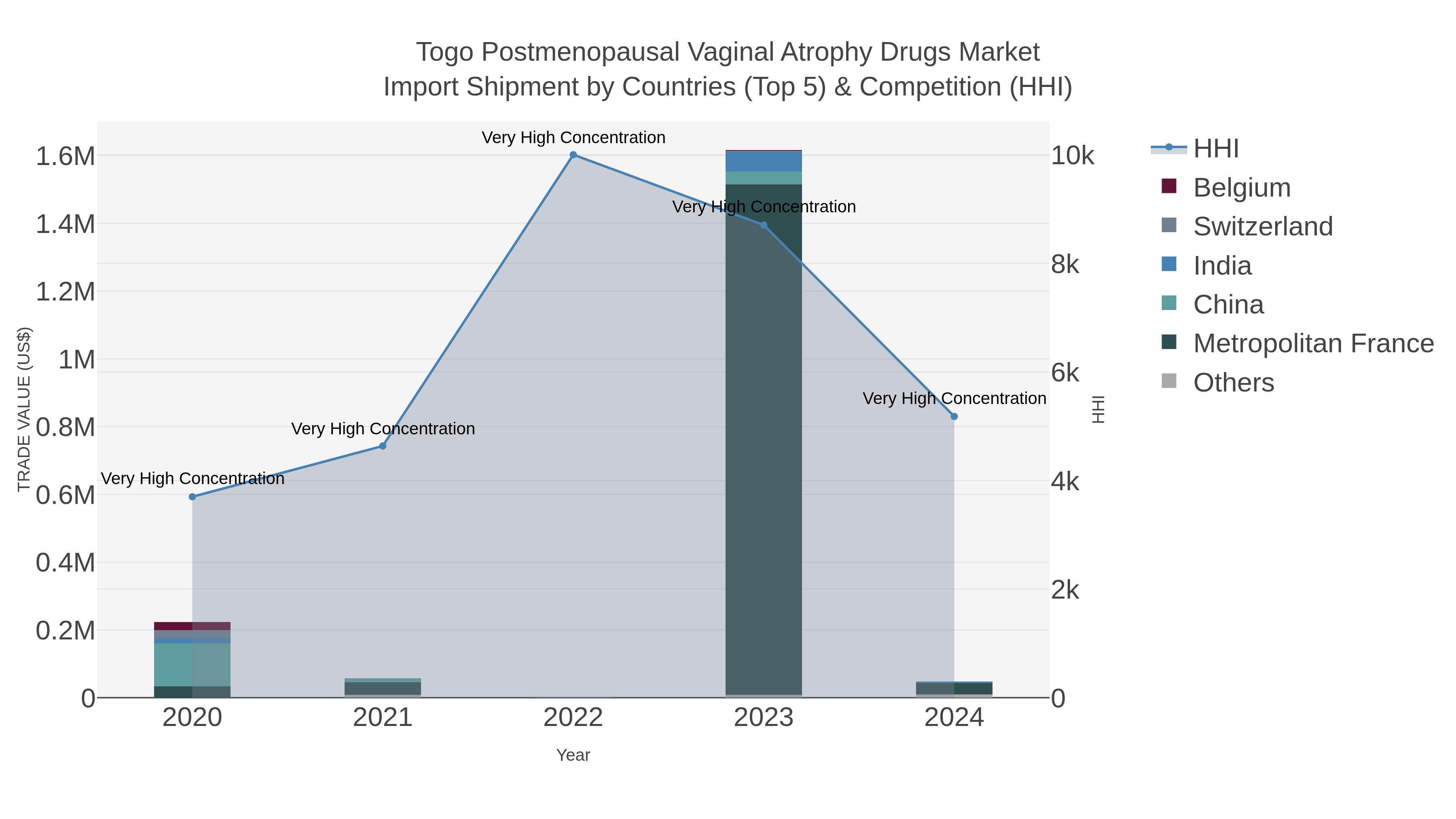 Togo Postmenopausal Vaginal Atrophy Drugs Market Import Shipment by Countries (Top 5) & Competition (HHI)