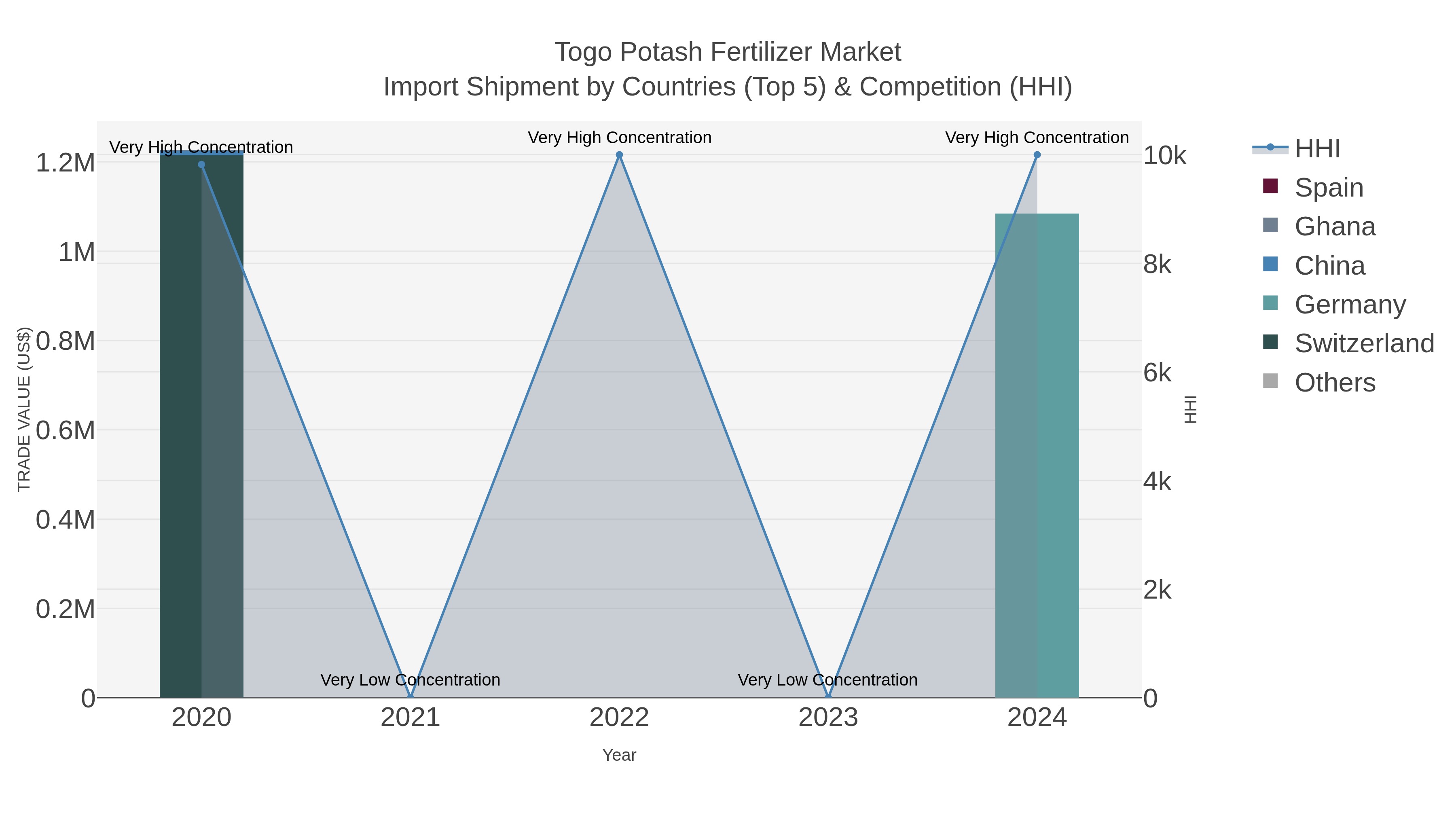 Togo Potash Fertilizer Market Import Shipment by Countries (Top 5) & Competition (HHI)
