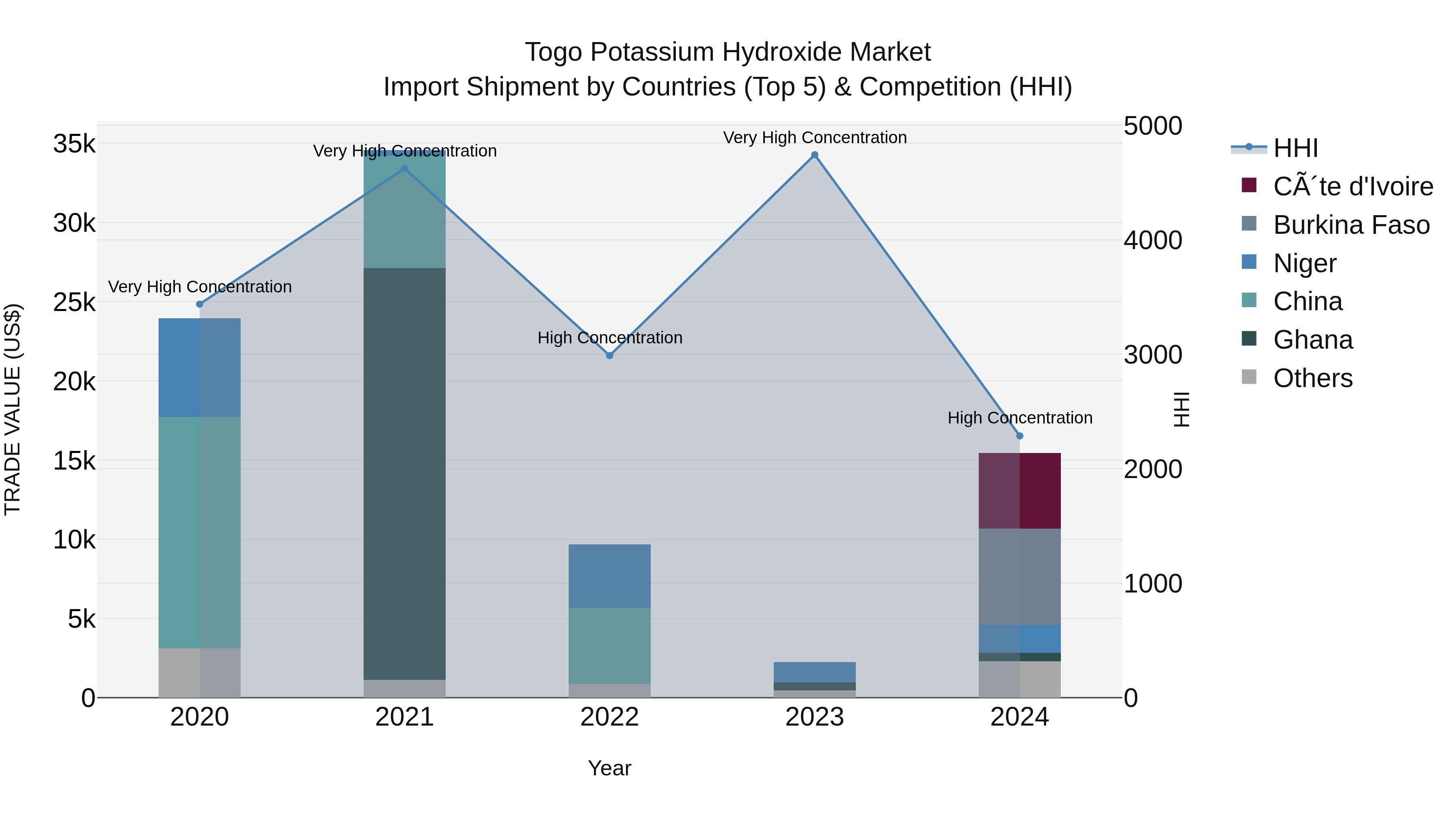Togo Potassium Hydroxide Market Top 5 Importing Countries and Market Competition (HHI) Analysis