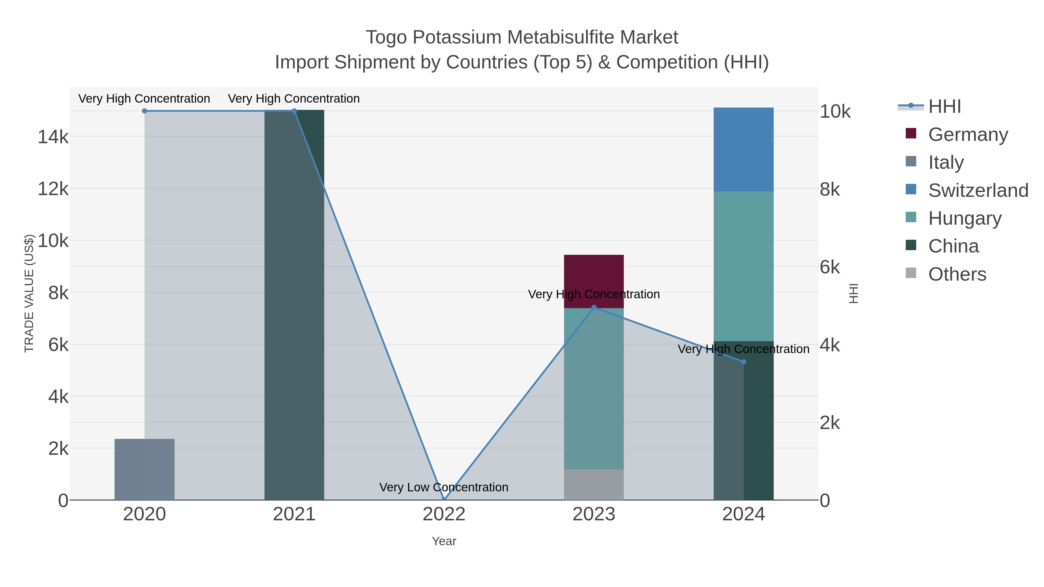 Togo Potassium Metabisulfite Market Import Shipment by Countries (Top 5) & Competition (HHI)