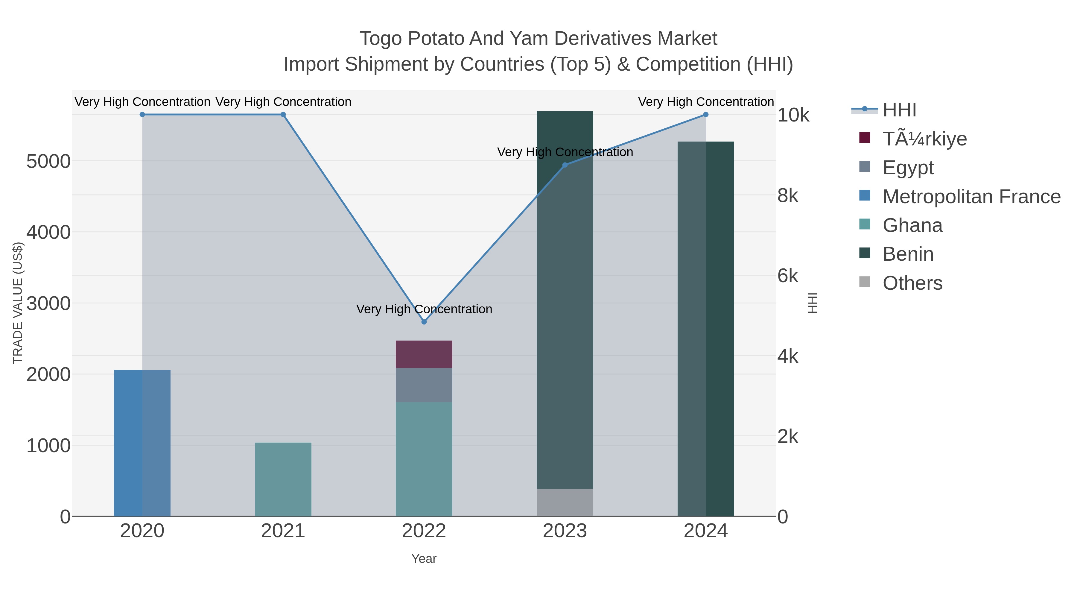 Togo Potato And Yam Derivatives Market Import Shipment by Countries (Top 5) & Competition (HHI)