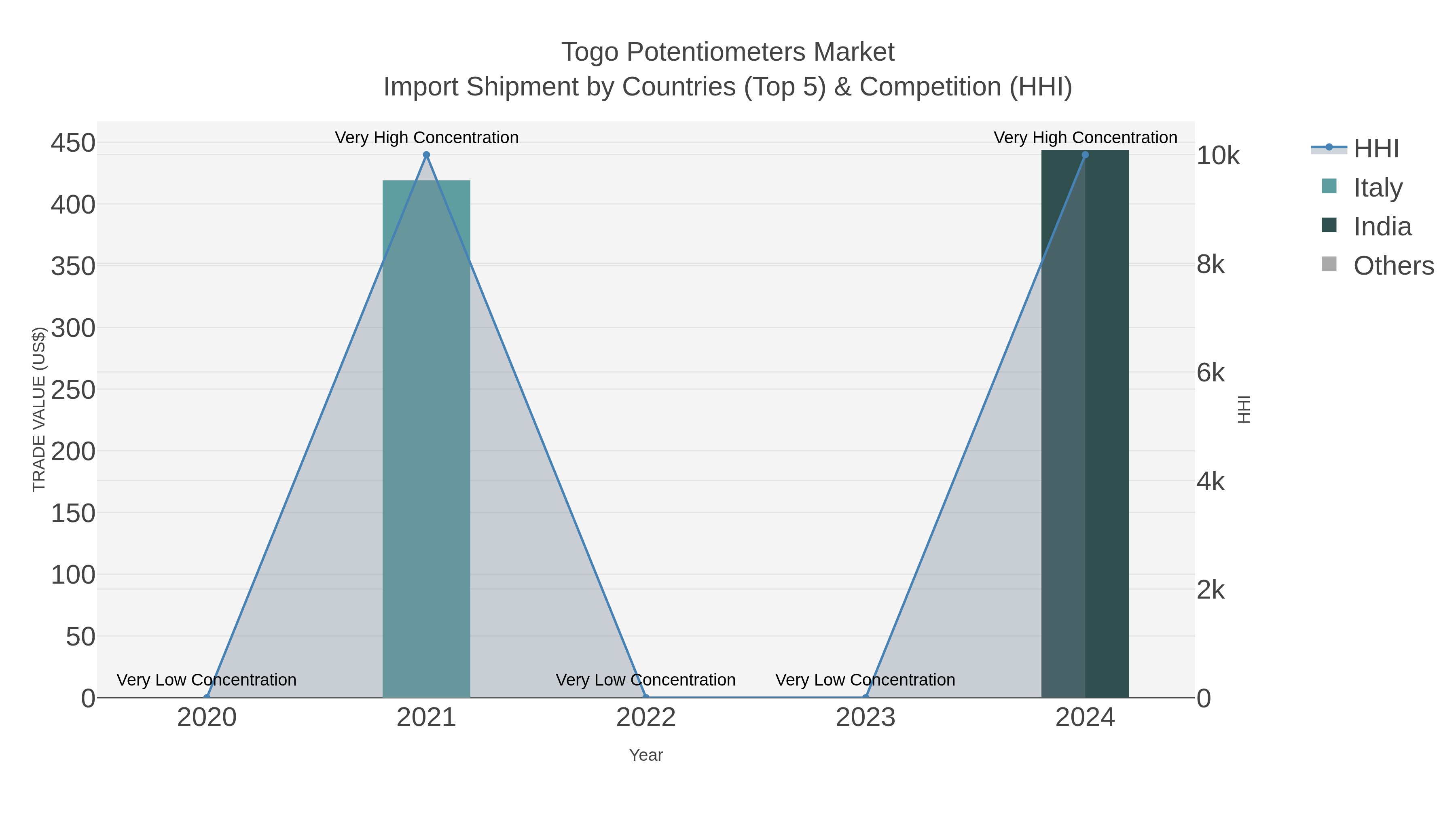 Togo Potentiometers Market Import Shipment by Countries (Top 5) & Competition (HHI)