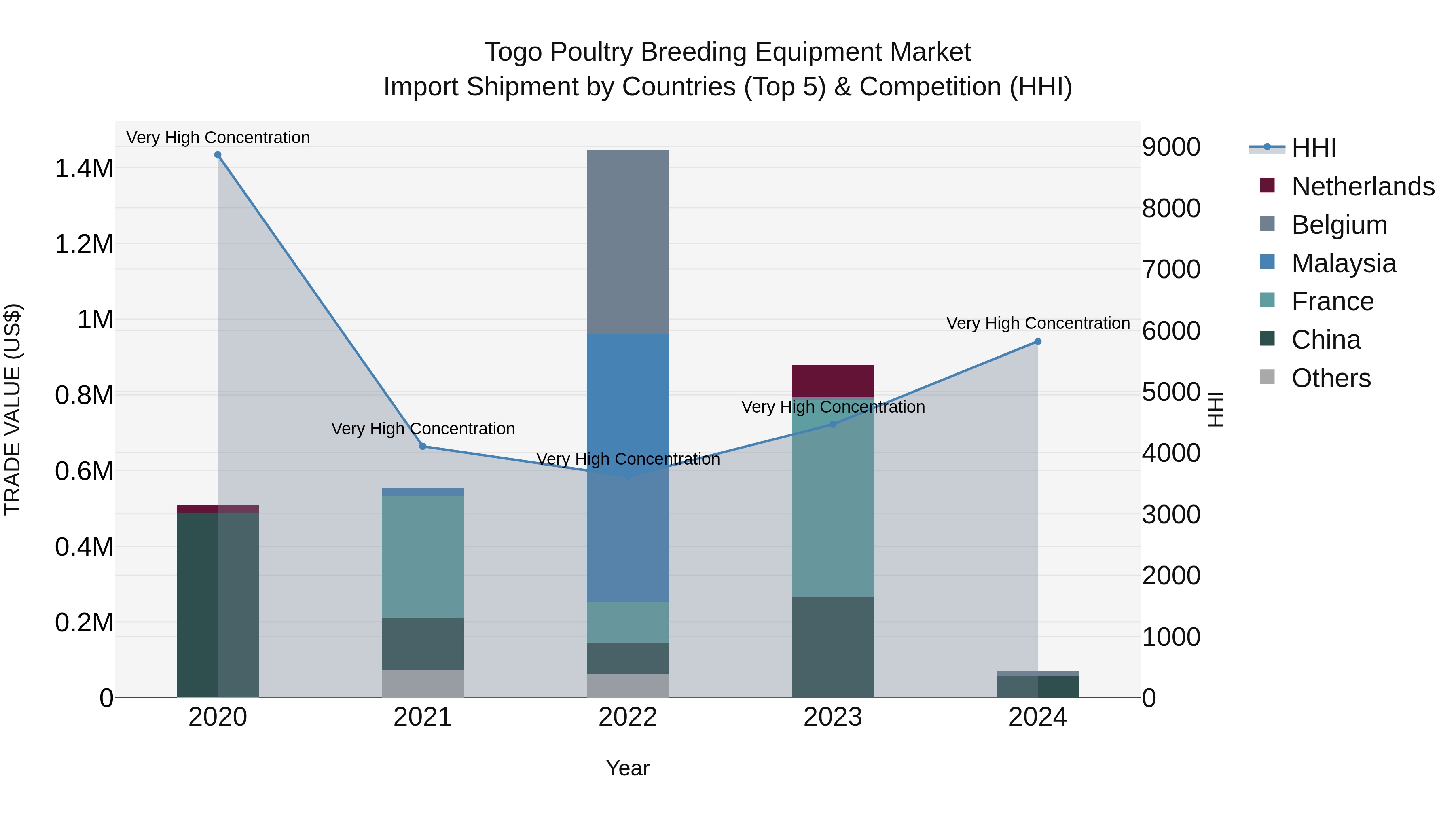 Togo Poultry Breeding Equipment Market Top 5 Importing Countries and Market Competition (HHI) Analysis