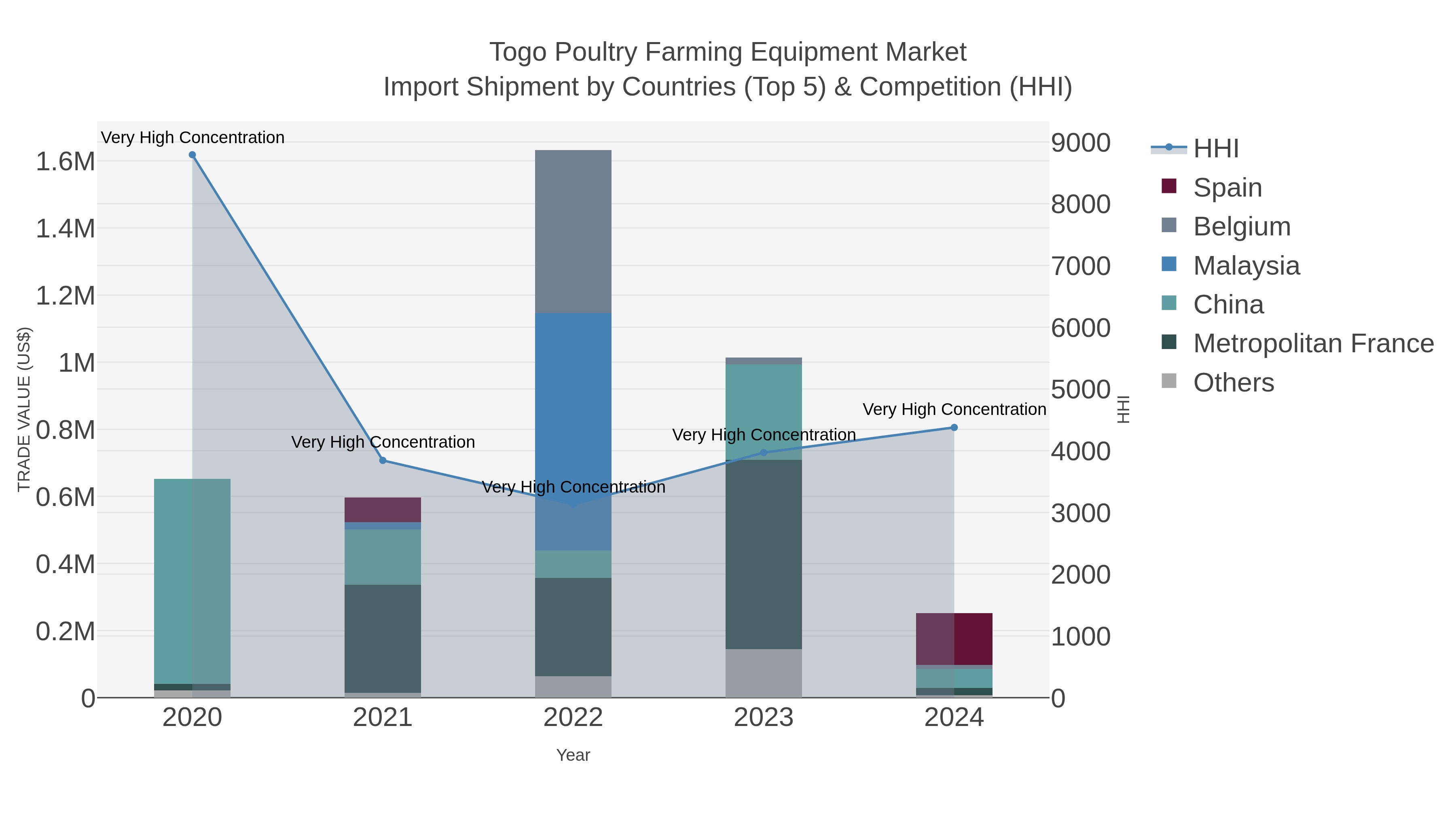 Togo Poultry Farming Equipment Market Import Shipment by Countries (Top 5) & Competition (HHI)