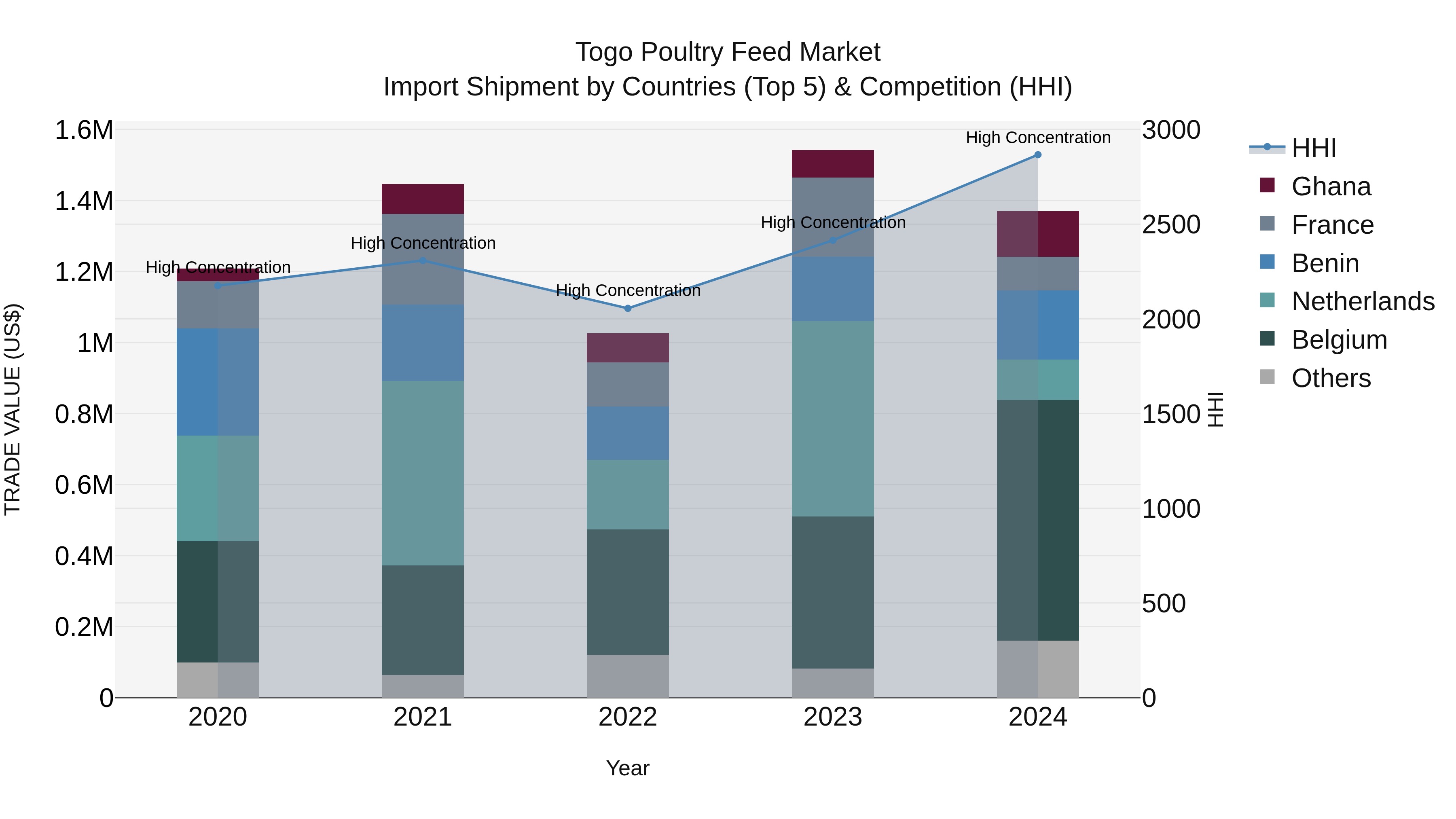 Togo Poultry Feed Market Top 5 Importing Countries and Market Competition (HHI) Analysis