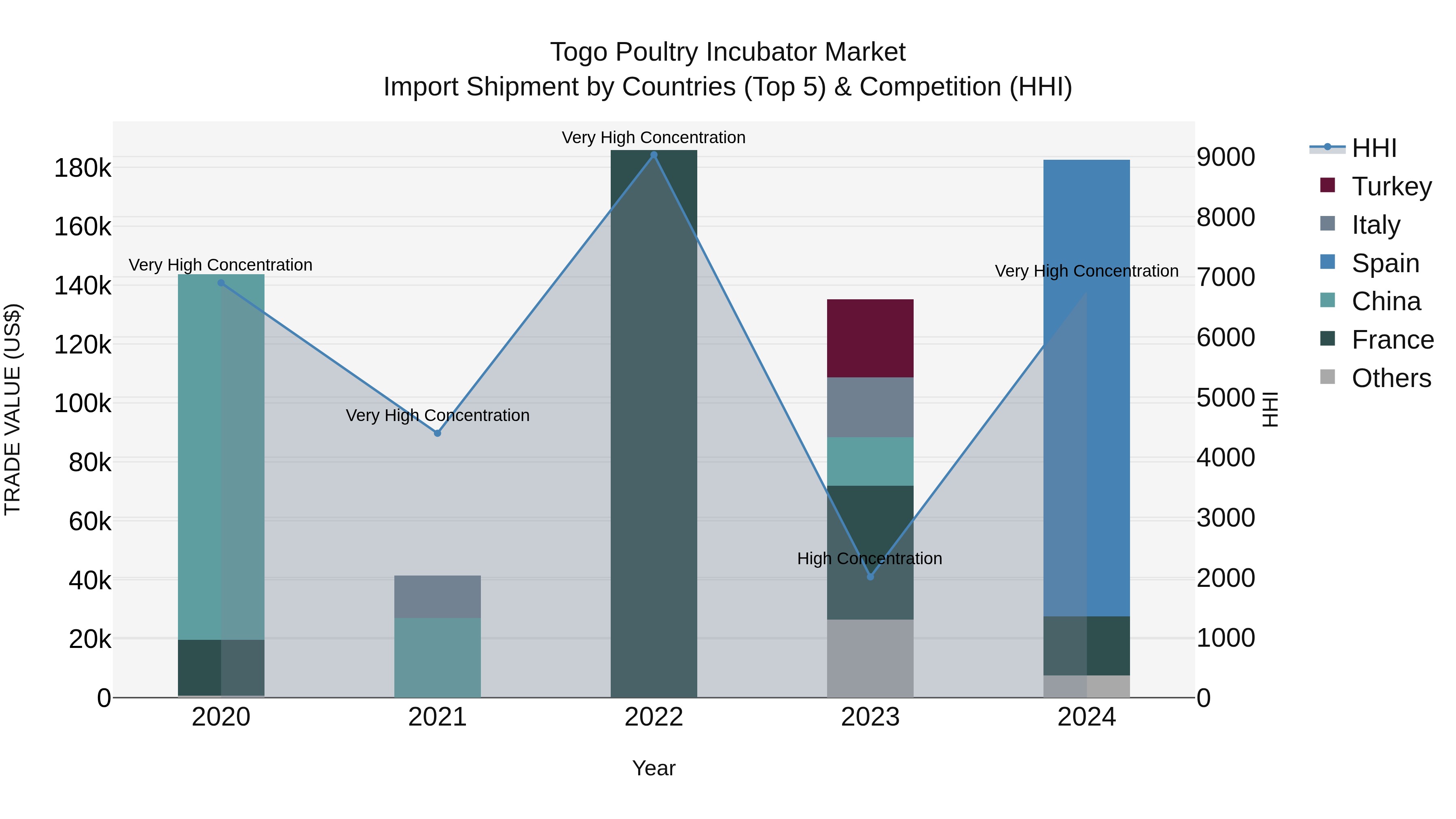 Togo Poultry Incubator Market Top 5 Importing Countries and Market Competition (HHI) Analysis