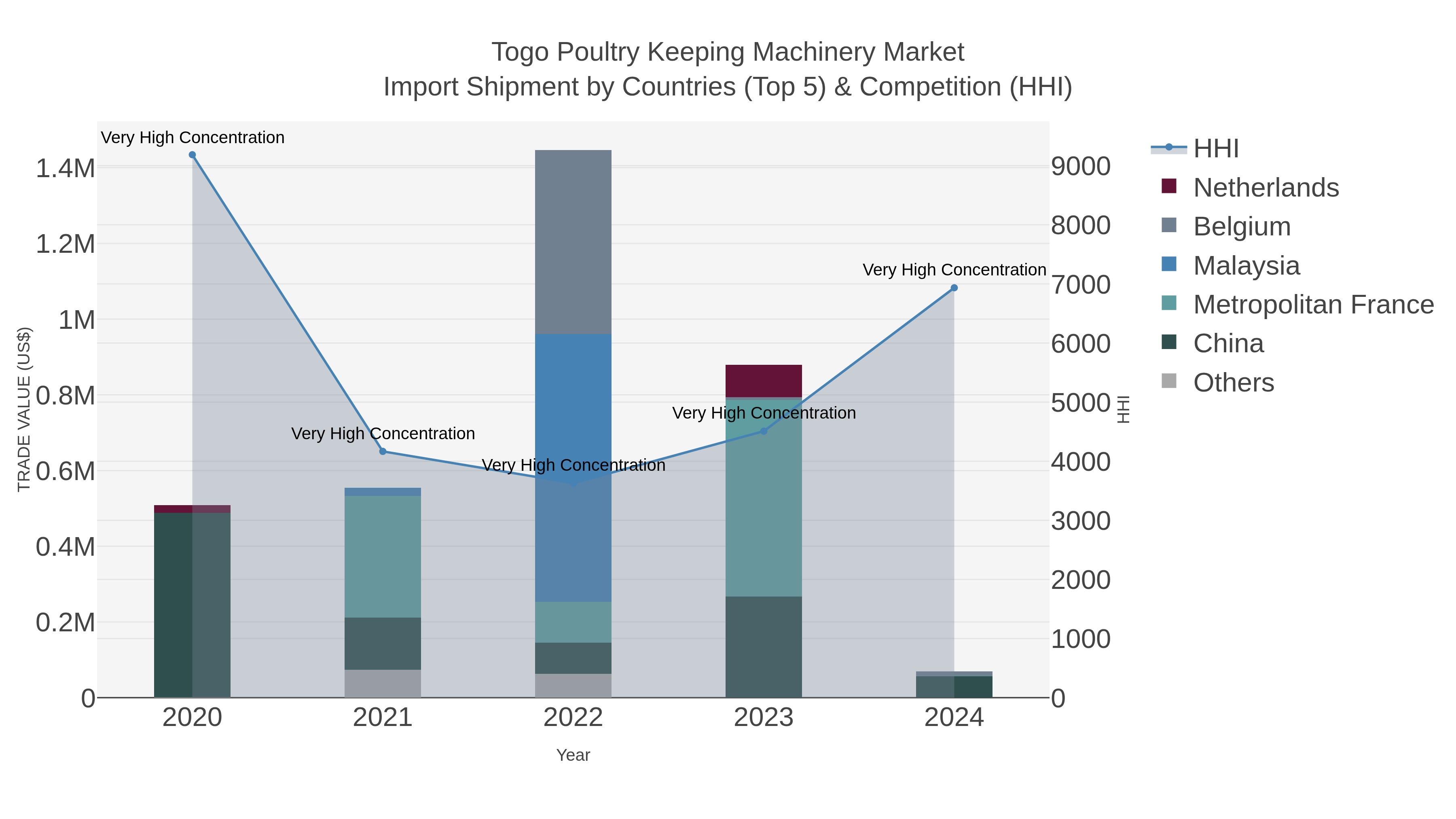 Togo Poultry Keeping Machinery Market Import Shipment by Countries (Top 5) & Competition (HHI)